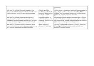 (exponencial).
(EM13MAT509) Investigar a deformação de ângulos e áreas
provocada pelas diferentes projeções usadas em cartografia (como a
cilíndrica e a cônica), com ou sem suporte de tecnologia digital.
Conceitos, significados,
procedimentos e aplicações da
geometria de figuras espaciais e
suas relações e medidas.
Posições relativas de retas e planos. Paralelismo e perpendicularidade no
espaço. Ângulos e distâncias entre pontos, retas e planos. Poliedros.
Relação de Euler. Representações bidimensionais de figuras espaciais:
planificações, projeções, perspectivas, entre outras.
(EM13MAT510) Investigar conjuntos de dados relativos ao
comportamento de duas variáveis numéricas, usando ou não
tecnologias da informação, e, quando apropriado, levar em conta a
variação e utilizar uma reta para descrever a relação observada.
Intepretação geométrica de
medidas de tendência central e
de dispersão. Noções básicas de
regressão linear.
Retas ajustadas a conjuntos de pontos representando pares de variáveis
no plano. Utilização de informações expressas em gráficos ou tabelas
para fazer inferências. Análise de informações expressas em gráficos ou
tabelas como recurso para a construção de argumentos.
(EM13MAT511) Reconhecer a existência de diferentes tipos de
espaços amostrais, discretos ou não, e de eventos, equiprováveis ou
não, e investigar implicações no cálculo de probabilidades.
Modelos, problemas e
aplicações de Probabilidade.
Aplicações da Probabilidade em contextos do cotidiano, das Ciências e
da Tecnologia. Modelos probabilísticos simples utilizando dados
estatísticos de diferentes contextos.
 