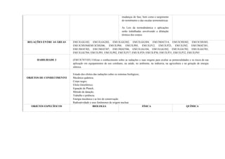 mudanças de fase, bem como o surgimento
do termômetro e das escalas termométricas.
As Leis da termodinâmica e aplicações
serão trabalhadas envolvendo a dilatação
térmica dos corpos.
RELAÇÕES ENTRE AS ÁREAS EM13LGG102, EM13LGG202, EM13LGG302, EM13LGG304, EM13MAT314, EM13CHS302, EM13CHS303,
EM13CHS304EM13CHS306, EM13LP04, EM13LP05, EM13LP12, EM13LP23, EM13LP42, EM13MAT301,
EM13MAT302, EM13MAT307, EM13MAT506, EM13LGG104, EM13LGG302, EM13LGG702, EM13LGG703,
EM13LGG704, EM13LP01, EM13LP02, EM13LP17, EM13LP29, EM13LP30, EM13LP31, EM13LP32, EM13LP45
HABILIDADE 3 (EM13CNT103) Utilizar o conhecimento sobre as radiações e suas origens para avaliar as potencialidades e os riscos de sua
aplicação em equipamentos de uso cotidiano, na saúde, no ambiente, na indústria, na agricultura e na geração de energia
elétrica.
OBJETOS DE CONHECIMENTO
Estudo dos efeitos das radiações sobre os sistemas biológicos;
Mecânica quântica;
Corpo negro;
Efeito fotoelétrico;
Equação de Planck;
Método de datação;
Trabalho e potência;
Energia mecânica e as leis de conservação.
Radioatividade e seus fenômenos de origem nuclear.
OBJETOS ESPECÍFICOS BIOLOGIA FÍSICA QUÍMICA
 