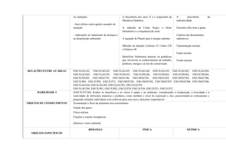 As radiações
- Seus efeitos como agente causador de
mutação
- Aplicações no tratamento de doenças e
na despoluição ambiental.
A descoberta dos raios X e o surgimento da
Mecânica Quântica.
A radiação do Corpo Negro, o efeito
fotoelétrico e a frequência de corte.
A equação de Planck para a energia radiante.
Métodos de datação: Carbono 14, Urânio 238
e Potássio 40
Identificar fenômenos naturais ou grandezas
que envolvem os conhecimentos de trabalho,
potência, energia e as leis de conservação.
A descoberta da
radioatividade.
Emissões alfa, beta e gama.
Cinética dos decaimentos
radioativos.
Transmutação nuclear.
Fusão nuclear.
Fissão nuclear.
RELAÇÕES ENTRE AS ÁREAS EM13LGG101, EM13LGG102, EM13LGG103, EM13LGG104, EM13LGG105, EM13LGG303, EM13LGG304,
EM13LGG305, EM13LGG701, EM13CHS103, EM13CHS106, EM13CHS301, EM13CHS302, EM13CHS304,
EM13CHS305, EM13MAT103, EM13MAT106, EM13MAT201, EM13MAT203, EM13MAT305, EM13MAT306,
EM13LP04, EM13LP05, EM13LP12, EM13MAT301, EM13MAT302, EM13MAT307, EM13MAT308, EM13MAT506,
EM13LGG104, EM13LGG302, EM13LGG702, EM13LGG703
EM13LGG704, EM13LP01, EM13LP02, EM13LP29, EM13LP30, EM13LP31, EM13LP32
HABILIDADE 4 (EM13CNT104) Avaliar os benefícios e os riscos à saúde e ao ambiente, considerando a composição, a toxicidade e a
reatividade de diferentes materiais e produtos, como também o nível de exposição a eles, posicionando-se criticamente e
propondo soluções individuais e/ou coletivas para seus usos e descartes responsáveis.
OBJETOS DE CONHECIMENTO Acumulação e fluxo de poluentes nos ecossistemas;
Estudo dos gases;
Física nuclear.
Funções e reações Inorgânicas
Química e meio ambiente
OBJETOS ESPECÍFICOS
BIOLOGIA FÍSICA QUÍMICA
 