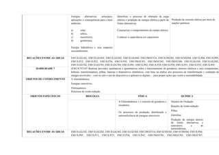 Energias alternativas: princípios,
aplicações e consequências para o meio
ambiente:
a) solar;
b) eólica;
c) maremotriz,
d) geotérmica.
Energia hidrelétrica e seus impactos
socioambientais.
Identificar o processo de obtenção da carga
elétrica e produção de energia elétrica a partir de
fontes alternativas.
Caracterizar o comportamento do campo elétrico.
Conhecer a capacitância em capacitores.
Produção de corrente elétrica por meio de
reações químicas.
RELAÇÕES ENTRE AS ÁREAS EM13LGG102, EM13LGG202, EM13LGG302, EM13LGG304, EM13MAT314, EM13CHS302, EM13CHS304, EM13LP04, EM13LP05,
EM13LP12, EM13LP23, EM13LP36, EM13LP42, EM13MAT301, EM13MAT302, EM13MAT506, EM13LGG104, EM13LGG302,
EM13LGG702, EM13LGG703, EM13LGG704, EM13LP01, EM13LP02, EM13LP29, EM13LP30, EM13LP31, EM13LP32, EM13LP45
HABILIDADE 7 (EM13CNT107 Realizar previsões qualitativas e quantitativas sobre o funcionamento de geradores, motores elétricos e seus componentes,
bobinas, transformadores, pilhas, baterias e dispositivos eletrônicos, com base na análise dos processos de transformação e condução de
energia envolvidos – com ou sem o uso de dispositivos e aplicativos digitais –, para propor ações que visem a sustentabilidade.
OBJETOS DE CONHECIMENTO A eletrodinâmica;
Energias renováveis.
Eletroquímica.
Processos de óxido-redução.
OBJETOS ESPECÍFICOS BIOLOGIA FÍSICA QUÍMICA
A Eletrodinâmica e o conceito de geradores e
receptores.
Os processos de produção, distribuição e
autossuficiência de energias renováveis.
Número de Oxidação.
Reações de óxido-redução.
Pilhas.
Eletrólise.
Produção de energia através
de fontes alternativas e
renováveis e de
termoelétricas.
RELAÇÕES ENTRE AS ÁREAS EM13LGG102, EM13LGG202, EM13LGG302, EM13LGG304, EM13MAT314, EM13CHS302, EM13CHS304, EM13LP04,
EM13LP05, EM13LP12, EM13LP23, EM13LP36, EM13LP42, EM13MAT301, EM13MAT302, EM13MAT307,
 