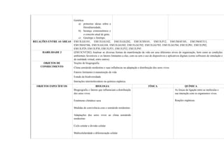 Genética:
a) primeiras ideias sobre a
Hereditariedade;
b) herança cromossômica e
o conceito atual de gene;
c) Genótipo x fenótipo.
RELAÇÕES ENTRE AS ÁREAS EM13LGG101, EM13LGG102, EM13LGG202, EM13CHS101, EM13LP12, EM13MAT105, EM13MAT313,
EM13MAT506, EM13LGG104, EM13LGG302, EM13LGG702, EM13LGG703, EM13LGG704, EM13LP01, EM13LP02,
EM13LP29, EM13LP30, EM13LP31, EM13LP32, EM13LP45
HABILIDADE 2 (EM13CNT202) Analisar as diversas formas de manifestação da vida em seus diferentes níveis de organização, bem como as condições
ambientais favoráveis e os fatores limitantes a elas, com ou sem o uso de dispositivos e aplicativos digitais (como softwares de simulação e
de realidade virtual, entre outros).
OBJETOS DE
CONHECIMENTO
Noções de biogeografia
Clima semiárido nordestino e suas influências na adaptação e distribuição dos seres vivos
Fatores limitantes à manutenção da vida
Estudo da biodiversidade.
Interações intermoleculares na química orgânica.
OBJETOS ESPECÍFICOS BIOLOGIA FÍSICA QUÍMICA
Biogeografia e fatores que influenciam a distribuição
dos seres vivos
Fenômeno climático seca
Medidas de convivência com o semiárido nordestino
Adaptações dos seres vivos ao clima semiárido
nordestino
Ciclo celular e divisão celular
Multicelularidade e diferenciação celular
As forças de ligação entre as moléculas e
sua interação com os organismos vivos.
Reações orgânicas.
 