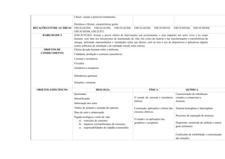 Câncer: causas e possíveis tratamentos
Domínios e Reinos: características gerais
RELAÇÕES ENTRE AS ÁREAS EM13LGG204, EM13LGG302, EM13LGG304, EM13LGG305, EM13CHS103, EM13CHS104, EM13CHS304,
EM13CHS306, EM13LP12
HABILIDADE 3 (EM13CNT203) Avaliar e prever efeitos de intervenções nos ecossistemas, e seus impactos nos seres vivos e no corpo
humano, com base nos mecanismos de manutenção da vida, nos ciclos da matéria e nas transformações e transferências de
energia, utilizando representações e simulações sobre tais fatores, com ou sem o uso de dispositivos e aplicativos digitais
(como softwares de simulação e de realidade virtual, entre outros).
OBJETOS DE
CONHECIMENTO
Efeitos da ação humana sobre o ambiente.
Cidadania, produção e consumo sustentáveis.
Corrente e resistência.
Circuitos.
Geradores e receptores.
Substâncias químicas.
Soluções e misturas.
OBJETOS ESPECÍFICOS BIOLOGIA FÍSICA QUÍMICA
Queimadas.
Desertificação.
Salinização dos solos.
Tráfico de animais e extinção de espécies.
Ilhas de calor e urbanização.
Pegada ecológica e estilo de vida:
a) conceitos de consumo;
b) impactos socioambientais do consumo;
c) responsabilidades do cidadão-consumidor
O estudo da corrente e resistência
elétrica.
Construção, aplicações e efeitos dos
circuitos elétricos.
O estudo e as aplicações dos
geradores e receptores.
Caracterização de substâncias
(simples e compostas) e
misturas.
Sistema homogêneo e heterogêneo.
Processos de separação de misturas.
Dispersões: monóxido de carbono e outros
gases poluentes.
Coeficiente de solubilidade e concentração
das soluções.
 
