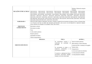 Diluição e Mistura de soluções.
Titulação.
RELAÇÕES ENTRE AS ÁREAS EM13LGG101, EM13LGG102, EM13LGG103, EM13LGG104, EM13LGG202, EM13LGG204, EM13LGG302,
EM13LGG303, EM13LGG304, EM13LGG305, EM13CHS202, EM13CHS301, EM13CHS302, EM13CHS303,
EM13CHS304, EM13CHS306. EM13CHS501, EM13CHS504, EM13CHS605, EM13CHS606, EM13LP04, EM13LP05,
EM13LP12, EM13LP15, EM13LP17, EM13LP18, EM13LP19, EM13LP20, EM13LP23,, EM13LP24, EM13LP25,
EM13LP26, EM13LP27, EM13LP36, EM13LP37, EM13LP42, EM13LP44, EM13LP45, EM13MAT301, EM13MAT302,
EM13MAT506, EM13LGG104, EM13LGG302, EM13LGG702, EM13LGG703, EM13LGG704, EM13LP01, EM13LP02,
EM13LP29, EM13LP30 EM13LP31, EM13LP32, EM13LP45
HABILIDADE 4 (EM13CNT204) Elaborar explicações, previsões e cálculos a respeito dos movimentos de objetos na Terra, no Sistema Solar
e no Universo com base na análise das interações gravitacionais, com ou sem o uso de dispositivos e aplicativos digitais
(como softwares de simulação e de realidade virtual, entre outros).
OBJETOS DE
CONHECIMENTO
Movimentos verticais.
Movimentos no plano.
Força.
Lei das reações químicas.
Reações químicas.
Quantidade de matéria.
Cálculo estequiométrico.
OBJETOS ESPECÍFICOS
BIOLOGIA FÍSICA QUÍMICA
Os movimentos verticais e a
exploração da aceleração da
gravidade.
Os movimentos no plano e as
respectivas composições e os
movimentos Circulares.
O conceito e a aplicação da força e
movimento envolvendo trabalho,
energia e as leis de conservação.
Tipos de reações químicas.
Massa atômica e massa molecular.
Conceito de Mol e constante de Avogadro.
Volume molar;
Estequiometria.
Lei da conservação dos elementos.
Lei das proporções definidas.
Lei das proporções múltiplas.
 