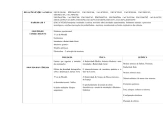 RELAÇÕES ENTRE AS ÁREAS EM13LGG104, EM13MAT101, EM13MAT306, EM13CHS101, EM13CHS103, EM13CHS106, EM13MAT105,
EM13MAT301, EM13MAT302
EM13MAT306, EM13MAT308, EM13MAT503, EM13MAT510, EM13MAT506, EM13LGG104, EM13LGG702, EM13LGG703,
EM13LGG704, EM13LP01, EM13LP02, EM13LP29, EM13LP30, EM13LP31, EM13LP32, EM13LP45
HABILIDADE 5 (EM13CNT205) Interpretar resultados e realizar previsões sobre atividades experimentais, fenômenos naturais e processos
tecnológicos, com base nas noções de probabilidade e incerteza, reconhecendo os limites explicativos das ciências.
OBJETOS DE
CONHECIMENTO
Dinâmica populacional.
1ª Lei de Mendel.
Ecotécnicas.
Introdução à Relatividade Geral.
Mecânica quântica.
Modelos atômicos.
Elestrosfera – O princípio da incerteza.
OBJETOS ESPECÍFICOS
BIOLOGIA FÍSICA QUÍMICA
Fatores que regulam o tamanho
das populações
Efeitos da densidade demográfica
sobre a dinâmica do planeta Terra
1ª Lei de Mendel:
a) dominância entre 2 alelos;
b) alelos múltiplos: Grupos
sanguíneos;
A Relatividade Modelo Atômico Moderno e uma
introdução à Relatividade Geral.
O desenvolvimento da mecânica quântica e o
fator de Lorentz.
A Relatividade do Tempo, da Massa (inércia) e
do Espaço.
O aprofundamento do estudo do efeito
fotoelétrico e o estudo da introdução à Mecânica
Quântica.
Modelo atômico de Dalton; Thomson,
Rutherford, Bohr.
Modelo atômico atual.
Número atômico, de massa e de nêutrons.
Elementos químicos.
Íons, isótopos, isóbaros e isótonos.
Configuração eletrônica.
O estudo do elétron.
 
