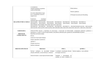 c) resolução de
situações-problema em genética
usando probabilidade;
d) eventos independentes (regra
do e) e mutuamente exclusivos
(regra do ou);
Ecotécnicas: tecnologias
ambientais para a sustentabilidade.
Orbital atômico.
Números quânticos.
O Princípio da incerteza de Heisenberg.
RELAÇÕES ENTRE AS ÁREAS EM13LGG204, EM13LGG302, EM13LGG304, EM13MAT102, EM13MAT104, EM13MAT106, EM13MAT312,
EM13MAT314, EM13CHS103, EM13CHS104, EM13CHS301, EM13CHS302, EM13CHS303, EM13CHS304,
EM13CHS306, EM13CHS605, EM13LP04, EM13LP23, EM13LP42
EM13MAT105, EM13MAT301, EM13MAT302, EM13MAT305, EM13MAT313, EM13MAT503EM13LGG104, EM13LGG302,
EM13LGG702, EM13LGG703, EM13LGG704, EM13LP01EM13LP02, EM13LP29, EM13LP30, EM13LP31, EM13LP32, EM13LP45
HABILIDADE 6 (EM13CNT206) Discutir a importância da preservação e conservação da biodiversidade, considerando parâmetros qualitativos e
quantitativos, e avaliar os efeitos da ação humana e das políticas ambientais para a garantia da sustentabilidade do planeta.
OBJETOS DE
CONHECIMENTO
Importância da biodiversidade.
Biomas.
Noções de Conservação biológica.
Espaços educadores sustentáveis.
Agenda 21.
Energias renováveis.
Química Ambiental.
OBJETOS ESPECÍFICOS BIOLOGIA FÍSICA QUÍMICA
Serviços ecológicos da diversidade biológica
(funções ambientais, socioeconômicas e culturais)
Desenvolvimento e conservação da biodiversidade
A produção e distribuição eficiente
de energias renováveis.
Vantagens e desvantagens da
mudança da matriz energética da
Química orgânica e meio ambiente.
 