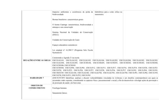 Impactos ambientais e econômicos da perda da
biodiversidade
Biomas brasileiros: características gerais
O bioma Caatinga: características, biodiversidade e
ameaças a sua conservação
Sistema Nacional de Unidades de Conservação
(SNUC)
Unidades de Conservação do Ceará
Espaços educadores sustentáveis
Lei estadual nº 16.290/17 (Programa Selo Escola
Sustentável)
Construindo a Agenda 21 na escola
hidrelétrica para a solar, eólica ou
maremotriz.
RELAÇÕES ENTRE AS ÁREAS EM13LGG101, EM13LGG102, EM13LGG103, EM13LGG104, EM13LGG202, EM13LGG204, EM13LGG302, EM13LGG303,
EM13LGG304, EM13LGG305, EM13CHS104, EM13CHS205, EM13CHS301, EM13CHS302, EM13CHS303, EM13CHS304,
EM13CHS306, EM13CHS501
EM13CHS504, EM13LP04, EM13LP05, EM13LP12, EM13LP15, EM13LP17, EM13LP18, EM13LP19, EM13LP20, EM13LP23.
EM13LP24, EM13LP25, EM13LP26, EM13LP27, EM13LP28, EM13LP36, EM13LP37, EM13LP42, EM13LP44, EM13LP45,
EM13MAT301 EM13LGG104, EM13LGG302, EM13LGG702, EM13LGG703, EM13LGG704, EM13LP01, EM13LP02, EM13LP29,
EM13LP30, EM13LP31, EM13LP32, EM13LP45
HABILIDADE 7 (EM13CNT207) Identificar, analisar e discutir vulnerabilidades vinculadas às vivências e aos desafios contemporâneos aos quais as
juventudes estão expostas, considerando os aspectos físico, psicoemocional e social, a fim de desenvolver e divulgar ações de prevenção e
de promoção da saúde e do bem-estar.
OBJETOS DE
CONHECIMENTO Fisiologia humana.
Saneamento básico.
 