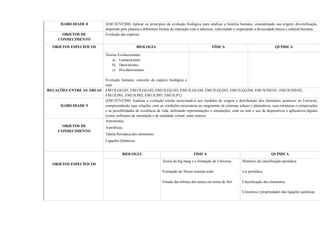 HABILIDADE 8 (EM13CNT208) Aplicar os princípios da evolução biológica para analisar a história humana, considerando sua origem, diversificação,
dispersão pelo planeta e diferentes formas de interação com a natureza, valorizando e respeitando a diversidade étnica e cultural humana.
OBJETOS DE
CONHECIMENTO
Evolução das espécies
OBJETOS ESPECÍFICOS BIOLOGIA FÍSICA QUÍMICA
Teorias Evolucionistas:
a) Lamarckismo;
b) Darwinismo;
c) Pós-darwinismo.
Evolução humana: conceito de espécie biológica e
raça
RELAÇÕES ENTRE AS ÁREAS EM13LGG101, EM13LGG102, EM13LGG103, EM13LGG104, EM13LGG202, EM13LGG204, EM13CHS101, EM13CHS102,
EM13LP01, EM13LP02, EM13LP05, EM13LP12
HABILIDADE 9
(EM13CNT209) Analisar a evolução estelar associando-a aos modelos de origem e distribuição dos elementos químicos no Universo,
compreendendo suas relações com as condições necessárias ao surgimento de sistemas solares e planetários, suas estruturas e composições
e as possibilidades de existência de vida, utilizando representações e simulações, com ou sem o uso de dispositivos e aplicativos digitais
(como softwares de simulação e de realidade virtual, entre outros).
OBJETOS DE
CONHECIMENTO
Astronomia.
Astrofísica.
Tabela Periódica dos elementos.
Ligações Químicas.
OBJETOS ESPECÍFICOS
BIOLOGIA FÍSICA QUÍMICA
Teoria do big bang e a formação do Universo.
Formação do Nosso sistema solar
Estudo das órbitas dos astros em torno do Sol.
Histórico da classificação periódica.
Lei periódica.
Classificação dos elementos.
Conceitos e propriedades das ligações químicas.
 