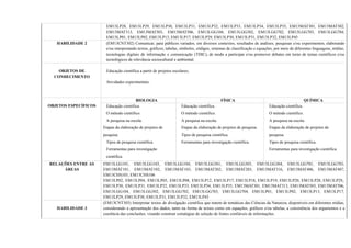 EM13LP28, EM13LP29, EM13LP30, EM13LP31, EM13LP32, EM13LP33, EM13LP34, EM13LP35, EM13MAT301, EM13MAT302,
EM13MAT313, EM13MAT503, EM13MAT506, EM13LGG104, EM13LGG302, EM13LGG702, EM13LGG703, EM13LGG704,
EM13LP01, EM13LP02, EM13LP13, EM13LP17, EM13LP29, EM13LP30, EM13LP31, EM13LP32, EM13LP45
HABILIDADE 2 (EM13CNT302) Comunicar, para públicos variados, em diversos contextos, resultados de análises, pesquisas e/ou experimentos, elaborando
e/ou interpretando textos, gráficos, tabelas, símbolos, códigos, sistemas de classificação e equações, por meio de diferentes linguagens, mídias,
tecnologias digitais de informação e comunicação (TDIC), de modo a participar e/ou promover debates em torno de temas científicos e/ou
tecnológicos de relevância sociocultural e ambiental.
OBJETOS DE
CONHECIMENTO
Educação científica a partir de projetos escolares;
Atividades experimentais.
OBJETOS ESPECÍFICOS
BIOLOGIA FÍSICA QUÍMICA
Educação científica.
O método científico.
A pesquisa na escola.
Etapas da elaboração de projetos de
pesquisa.
Tipos de pesquisa científica.
Ferramentas para investigação
científica.
Educação científica.
O método científico.
A pesquisa na escola.
Etapas da elaboração de projetos de pesquisa.
Tipos de pesquisa científica.
Ferramentas para investigação científica.
Educação científica.
O método científico.
A pesquisa na escola.
Etapas da elaboração de projetos de
pesquisa.
Tipos de pesquisa científica.
Ferramentas para investigação científica.
RELAÇÕES ENTRE AS
ÁREAS
EM13LGG101, EM13LGG103, EM13LGG104, EM13LGG301, EM13LGG303, EM13LGG304, EM13LGG701, EM13LGG703,
EM13MAT101, EM13MAT102, EM13MAT103, EM13MAT202, EM13MAT203, EM13MAT316, EM13MAT406, EM13MAT407,
EM13CHS103, EM13CHS106
EM13LP02, EM13LP04, EM13LP05, EM13LP08, EM13LP12, EM13LP17, EM13LP18, EM13LP19, EM13LP20, EM13LP28, EM13LP29,,
EM13LP30, EM13LP31, EM13LP32, EM13LP33, EM13LP34, EM13LP35, EM13MAT301, EM13MAT313, EM13MAT503, EM13MAT506,
EM13LGG104, EM13LGG302, EM13LGG702, EM13LGG703, EM13LGG704, EM13LP01, EM13LP02, EM13LP13, EM13LP17,
EM13LP29, EM13LP30, EM13LP31, EM13LP32, EM13LP45
HABILIDADE 3
(EM13CNT303) Interpretar textos de divulgação científica que tratem de temáticas das Ciências da Natureza, disponíveis em diferentes mídias,
considerando a apresentação dos dados, tanto na forma de textos como em equações, gráficos e/ou tabelas, a consistência dos argumentos e a
coerência das conclusões, visando construir estratégias de seleção de fontes confiáveis de informações.
 