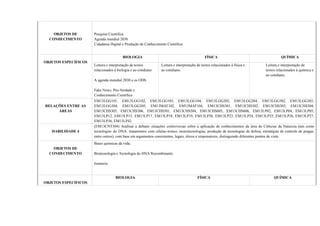OBJETOS DE
CONHECIMENTO
Pesquisa Científica.
Agenda mundial 2030
Cidadania Digital e Produção de Conhecimento Científico
OBJETOS ESPECÍFICOS
BIOLOGIA FÍSICA QUÍMICA
Leitura e interpretação de textos
relacionados à biologia e ao cotidiano.
A agenda mundial 2030 e os ODS.
Fake News, Pós-Verdade e
Conhecimento Científico.
Leitura e interpretação de textos relacionados à física e
ao cotidiano.
Leitura e interpretação de
textos relacionados à química e
ao cotidiano.
RELAÇÕES ENTRE AS
ÁREAS
EM13LGG101, EM13LGG102, EM13LGG103, EM13LGG104, EM13LGG202, EM13LGG204, EM13LGG302, EM13LGG303,
EM13LGG304, EM13LGG305, EM13MAT102, EM13MAT104, EM13CHS301, EM13CHS302, EM13CHS303, EM13CHS304,
EM13CHS305, EM13CHS306, EM13CHS501, EM13CHS504, EM13CHS605, EM13CHS606, EM13LP02, EM13LP04, EM13LP05,
EM13LP12, EM13LP15, EM13LP17, EM13LP18, EM13LP19, EM13LP20, EM13LP23, EM13LP24, EM13LP25, EM13LP26, EM13LP27,
EM13LP36, EM13LP42
HABILIDADE 4
(EM13CNT304) Analisar e debater situações controversas sobre a aplicação de conhecimentos da área de Ciências da Natureza (tais como
tecnologias do DNA, tratamentos com células-tronco, neurotecnologias, produção de tecnologias de defesa, estratégias de controle de pragas,
entre outros), com base em argumentos consistentes, legais, éticos e responsáveis, distinguindo diferentes pontos de vista.
OBJETOS DE
CONHECIMENTO
Bases químicas da vida;
Biotecnologia e Tecnologia do DNA Recombinante.
Isomeria.
OBJETOS ESPECÍFICOS
BIOLOGIA FÍSICA QUÍMICA
 
