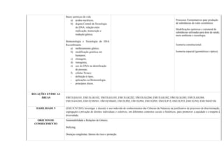 Bases químicas da vida
a) ácidos nucléicos;
b) dogma Central da Tecnologia
do DNA: relação entre
replicação, transcrição e
tradução gênica;
Biotecnologia e Tecnologia do DNA
Recombinante
a) melhoramento gênico;
b) modificação genética em
humanos;
c) clonagem;
d) transgenia;
e) uso do DNA na identificação
de pessoas;
f) células Tronco:
- definição e tipos,
- aplicações na Biotecnologia,
- princípios éticos.
Processos Fermentativos para produção
de substâncias de valor econômico.
Modificações químicas e estrutural de
substâncias utilizadas para área da saúde,
meio ambiente e tecnologia.
Isomeria constitucional;
Isomeria espacial (geométrica e óptica).
RELAÇÕES ENTRE AS
ÁREAS EM13LGG101, EM13LGG102, EM13LGG103, EM13LGG202, EM13LGG204, EM13LGG302, EM13LGG303, EM13LGG304,
EM13LGG305, EM13CHS501, EM13CHS605, EM13LP02, EM13LP04, EM13LP05, EM13LP12, EM13LP23, EM13LP42, EM13MAT106
HABILIDADE 5 (EM13CNT305) Investigar e discutir o uso indevido de conhecimentos das Ciências da Natureza na justificativa de processos de discriminação,
segregação e privação de direitos individuais e coletivos, em diferentes contextos sociais e históricos, para promover a equidade e o respeito à
diversidade.
OBJETOS DE
CONHECIMENTO
Sustentabilidade e Relações de Gênero;
Bullying;
Doenças congênitas, fatores de risco e proteção.
 