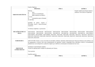Funções Orgânicas.
OBJETOS ESPECÍFICOS
BIOLOGIA FÍSICA QUÍMICA
Bullying:
a) tipos;
b) aspectos socioambientais;
c) dados estatísticos no Brasil e
no Ceará;
d) consequências para a formação
do indivíduo;
Igualdade de gênero, respeito à
diversidade sexual e desenvolvimento
sustentável.
As doenças congênitas e o preconceito
Funções orgânicas das drogas naturais e
sintéticas e seus efeitos no organismo..
RELAÇÕES ENTRE AS
ÁREAS
EM13LGG101, EM13LGG102, EM13LGG103, EM13LGG104, EM13LGG202, EM13LGG204, EM13LGG302, EM13LGG303,
EM13LGG304, EM13LGG305, EM13LGG502, EM13MAT102, EM13MAT104, EM13MAT202, EM13MAT316, EM13CHS501,
EM13CHS503, EM13CHS605, EM13CHS606, EM13LP01, EM13LP02, EM13LP04, EM13LP05, EM13LP12, EM13LP15, EM13LP17,
EM13LP18, EM13LP19, EM13LP20, EM13LP23, EM13LP24, EM13LP25, EM13LP26, EM13LP27, EM13LP36, EM13LP41, EM13LP42,
EM13LP43, EM13LP45
HABILIDADE 6 (EM13CNT306) Avaliar os riscos envolvidos em atividades cotidianas, aplicando conhecimentos das Ciências da Natureza, para justificar o uso
de equipamentos e recursos, bem como comportamentos de segurança, visando à integridade física, individual e coletiva, e socioambiental,
podendo fazer uso de dispositivos e aplicativos digitais que viabilizem a estruturação de simulações de tais riscos.
OBJETOS DE
CONHECIMENTO
Introdução à experimentação científica.
Normas de segurança para o trabalho em laboratório de Ciências.
Físico-química.
Equilíbrio químico.
BIOLOGIA FÍSICA QUÍMICA
 