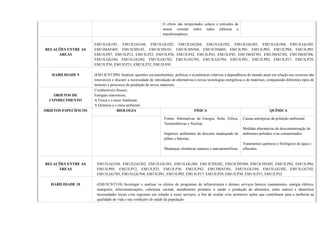 O efeito das tempestades solares e emissões de
massa coronal sobre redes elétricas e
transformadores.
RELAÇÕES ENTRE AS
ÁREAS
EM13LGG101, EM13LGG104, EM13LGG202, EM13LGG204, EM13LGG302, EM13LGG303, EM13LGG304, EM13LGG305,
EM13MAT405, EM13CHS101, EM13CHS101, EM13CHS504, EM13CHS605, EM13LP01, EM13LP03, EM13LP04, EM13LP05,
EM13LP07, EM13LP12, EM13LP23, EM13LP26, EM13LP42, EM13LP43, EM13LP45, EM13MAT301, EM13MAT302, EM13MAT506,
EM13LGG104, EM13LGG302, EM13LGG702, EM13LGG703, EM13LGG704, EM13LP01, EM13LP02, EM13LP17, EM13LP29,
EM13LP30, EM13LP31, EM13LP32, EM13LP45
HABILIDADE 9 (EM13CNT309) Analisar questões socioambientais, políticas e econômicas relativas à dependência do mundo atual em relação aos recursos não
renováveis e discutir a necessidade de introdução de alternativas e novas tecnologias energéticas e de materiais, comparando diferentes tipos de
motores e processos de produção de novos materiais.
OBJETOS DE
CONHECIMENTO
Combustíveis fósseis;
Energias renováveis;
A Física e o meio Ambiente.
A Química e o meio ambiente.
OBJETOS ESPECÍFICOS BIOLOGIA FÍSICA QUÍMICA
Fontes Alternativas de Energia: Solar, Eólica,
Termoelétricas e Nuclear;
Impactos ambientais do descarte inadequado de
pilhas e baterias;
Mudanças climáticas naturais e antropomórficas.
Causas antrópicas da poluição ambiental.
Medidas alternativas de descontaminação de
ambientes poluídos e/ou contaminados.
Tratamentos químicos e biológicos de água e
efluentes.
RELAÇÕES ENTRE AS
ÁREAS
EM13LGG104, EM13LGG302, EM13LGG303, EM13LGG304, EM13CHS302, EM13CHS304, EM13CHS305, EM13LP02, EM13LP04,
EM13LP05, EM13LP12, EM13LP23, EM13LP36, EM13LP42, EM13MAT301, EM13LGG104, EM13LGG302, EM13LGG702,
EM13LGG703, EM13LGG704, EM13LP01, EM13LP02, EM13LP17, EM13LP29, EM13LP30, EM13LP31, EM13LP32
HABILIDADE 10 (EM13CNT310) Investigar e analisar os efeitos de programas de infraestrutura e demais serviços básicos (saneamento, energia elétrica,
transporte, telecomunicações, cobertura vacinal, atendimento primário à saúde e produção de alimentos, entre outros) e identificar
necessidades locais e/ou regionais em relação a esses serviços, a fim de avaliar e/ou promover ações que contribuam para a melhoria na
qualidade de vida e nas condições de saúde da população.
 