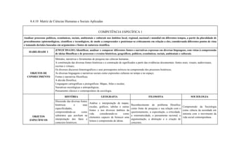 8.4.10 Matriz de Ciências Humanas e Sociais Aplicadas
COMPETÊNCIA ESPECÍFICA 1
Analisar processos políticos, econômicos, sociais, ambientais e culturais nos âmbitos local, regional, nacional e mundial em diferentes tempos, a partir da pluralidade de
procedimentos epistemológicos, científicos e tecnológicos, de modo a compreender e posicionar-se criticamente em relação a eles, considerando diferentes pontos de vista
e tomando decisões baseadas em argumentos e fontes de natureza científica.
HABILIDADE 1
(EM13CHSA101) Identificar, analisar e comparar diferentes fontes e narrativas expressas em diversas linguagens, com vistas à compreensão
de ideias filosóficas e de processos e eventos históricos, geográficos, políticos, econômicos, sociais, ambientais e culturais.
OBJETOS DE
CONHECIMENTO
Métodos, narrativas e ferramentas de pesquisa nas ciências humanas;
A constituição das diversas fontes históricas e a construção de significados a partir das evidências documentais: fontes orais, visuais, audiovisuais,
escritas e virtuais;
Os diversos discursos historiográficos e seus pressupostos teóricos na compreensão dos processos históricos;
As diversas linguagens e narrativas sociais como expressões culturais no tempo e no espaço;
Fontes e narrativas filosóficas;
A dúvida filosófica;
Linguagens cartográficas e pictográficas: Mapas, Atlas e escalas;
Narrativas sociológicas e antropológicas;
Pensamento clássico e contemporâneo da sociologia.
OBJETOS
ESPECÍFICOS
HISTÓRIA GEOGRAFIA FILOSOFIA SOCIOLOGIA
Discussão das diversas fontes
históricas e suas
especificidades,
compreendendo-as como
substratos que auxiliam na
interpretação dos fatos e
contextos históricos.
Análise e interpretação de mapas,
escalas, gráficos, tabelas e outras
fontes e nos diversos âmbitos da
vida considerando-os como
elementos capazes de fornecer uma
leitura e compreensão de ideias.
Reconhecimento do problema filosófico
como fonte de pesquisa e sua relação com o
questionamento, a especulação, a criticidade,
a sistematicidade, o pensamento racional, a
argumentação, a abstração e a criação de
conceitos.
Compreensão da Sociologia
como ciência da sociedade em
sintonia com o movimento da
vida social contemporânea.
 