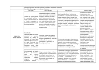 Correntes conceituais da Nova Geografia e evolução do pensamento geográfico;
A evolução das paisagens e as mudanças climáticas.
OBJETOS
ESPECÍFICOS
HISTÓRIA GEOGRAFIA FILOSOFIA SOCIOLOGIA
Análise das diversas formas
de organização política e
social no passado, dentre elas
o Estado, comparando as
permanências e mudanças até
a contemporaneidade.
Compreensão, análise e discussão
acerca da evolução do pensamento
geográfico através da percepção e
análise de conceitos básicos da
Ciência Geográfica, para adquirir
uma visão analítica, crítica, social,
econômica, política, humanista e
propositiva diante das profundas e
tecnológicas, mudanças do mundo
em que vivemos.
Identificação dos fatores históricos que
possibilitaram o surgimento da Filosofia na
Grécia: pluralismo cultural, contato com
culturas e cosmovisões de mundo (africanas e
as orientais), vida marítima, redescoberta da
escrita, uso do calendário e da lei escrita,
utilização da moeda, vida urbana, nascimento
da pólis, consolidação da democracia e
outros.
Compreensão e análise dos
conhecimentos sobre
indivíduo, sobre sociedade,
seus processos e suas práticas
socioculturais, desenvolvendo
condutas de questionamentos,
problematização e análise
sobre as questões que
envolvem a vida social,
cultural, além de pessoal,
política e econômica.
Identificação e
contextualização dos diversos
conceitos e narrativas
presentes no ideário da
construção do Estado-Nação,
refletindo sobre a "invenção”
da nação brasileira como
parte da identidade e tradição
constituída pelos ideais
românticos e dos folcloristas.
Discussão do papel da Geografia
enquanto ciência, seus principais
desafios na atualidade em uma visão
unificada de seus aspectos,
considerando a importância do
homem para a ciência.
Compreensão da passagem do pensamento
mítico para o racional filosófico: identidade e
função do mito, cosmogonia e teogonia
(Homero, Hesíodo e a experiência mitológica
de outros povos e culturas) e seu
entendimento na contemporaneidade.
Estudos e debates a respeito
dos conhecimentos sobre os
elementos da cultura e seu
desenvolvimento,
principalmente os da cultura
local, formação da própria
identidade étnica, além da
cultura e identidade de outros,
implicando o auto
reconhecimento,
reconhecimento das diferenças,
visando construir uma relação
de respeito.
Problematização da ideia de
Nordeste, e do nordestino,
como um discurso
interessado e datado,
objetivando construir
categorias sociais,
econômicas, políticas e
Compreensão, avaliações e debates
sobre a evolução geográfica através
da análise de suas correntes de
pensamento e as relações com os
processos de transformação da
ciência geográfica.
Compreensão da passagem do pensamento
mítico para o racional filosófico: primeiros
filósofos gregos e suas teses sobre a natureza
(Physis), a arché, o cosmos (Kósmos) e a
causalidade, a imutabilidade do ser e o
princípio de identidade entre ser, pensar e
falar em Parmênides e o devir, luta e
harmonia dos contrários em Heráclito.
Identificação, reflexão e
contextualização sobre os
processos de estratificação
social, socialização e seus
agentes, interação social e
conflitualidade, estrutura
social, organizações e grupos
sociais, questionando sobre a
 