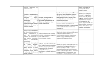 culturais específicas no
contexto nacional.
ideia de socialização e a
construção de cidadãos e
cidadãs do futuro.
Percepção e entendimento do
Ceará como espaço
geográfico, político,
econômico, social e cultural,
identificando as
especificidades que o
caracteriza enquanto unidade
federativa e de como se
constituiu no tempo.
Percepção sobre a evolução do
pensamento geográfico, a
inter-relação entre a dualidade da
ciência e sua relação com outras
áreas de conhecimento.
Reconhecimento do pensamento de Sócrates e
sua inovação para o pensamento filosófico:
reflexão sobre o ser humano e a ética, o
caráter discursivo (fala) e dialogal do seu
método (maiêutica) e a distinção do
pensamento dos sofistas.
Identificação e análise das
diferenças e desigualdades
étnicas, raciais, de gênero,
religiosas, regionais e culturais,
interpretando-as enquanto
fenômenos sociais, não
naturais, proporcionando à/ao
aluna/o conhecer perspectivas
teóricas sobre cultura e seus
principais representantes.
Estudar as diversas circunstâncias que
possibilitaram o surgimento e a especificidade
da Filosofia Medieval, em suas diversas
formas de ser.
Identificação e entendimento
das diversas cosmovisões de
mundo, comparando-as a
partir das circunstâncias
históricas de constituição de
suas matrizes conceituais,
práticas e representações
socioculturais.
Análise e comparação das correntes
evolutivas do pensamento geográfico
e suas implicações no
desenvolvimento do saber.
Identificação da ideia de modernidade a partir
do desenvolvimento científico e as
descobertas dela decorrente, renascimento,
reforma na igreja protestante e católica,
surgimento da burguesia e outros.
Compreensão da emergência
do Estado Moderno,
contrastando a diversidade de
ideias, discursos e teorias
oriundas das mudanças
econômicas, sociais, políticas
e culturais produzidas nesse
período da história.
Avaliação, discussão e entendimento
sobre o papel humano nas mudanças
climáticas e nas paisagens ao longo
do tempo com base em dados e
evolução dos processos,
interpretando e avaliando hipóteses e
evidências.
Identificação da ideia moderna de sujeito que
influenciou a filosofia, a política, a arte e a
ciência: nova ideia de poder e as novas
interpretações sobre o universo (Copérnico,
Galileu, Kepler, Giordano Bruno), dicotomias
entre geocentrismo e heliocentrismo, entre
teocentrismo e antropocentrismo e outros.
 