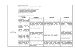 Valores e normas culturais;
A cultura enquanto domínio de ideias, valores, ideais e símbolos;
A ordem simbólica e sua origem social;
Cultura e organização social, suas alterações e mudanças;
A regionalização dos territórios e a nacionalidade;
As subdivisões regionais e suas particularidades;
Estrutura demográfica e étnica brasileira;
Temporalidade;
Filosofia da religião e experiência religiosa;
Filosofia da cultura.
OBJETOS
ESPECÍFICOS
HISTÓRIA GEOGRAFIA FILOSOFIA SOCIOLOGIA
Reconhecimento do
patrimônio cultural, material
e imaterial, da humanidade,
percebendo-o como gerador
de identidades nas diversas
sociedades e discutindo a
diversidade de sua
constituição.
Compreensão do desenvolvimento e
a construção da identidade regional
de forma consciente que lhe permita
perceber como parte integrante de
uma região, território ou nação,
repensando por inteiro sua dimensão
espacial, humana e social, visando o
resgate e à construção de sua
cidadania e da identidade plena.
Identificação do conceito de tempo (Platão,
Aristóteles, Agostinho, Bergson, Heidegger,
etc),diferentes leituras sobre as dimensões do
tempo (passado, presente e futuro) e seus
efeitos no entendimento do homem, da
sociedade e da natureza.
Investigação, análise e debate
sobre a organização social das
etnias indígenas cearenses na
atualidade, identificando:
identidade, diversidade,
valores, crenças e práticas
culturais (cultura e sociedade);
Discussão e entendimento
sobre a necessidade de
preservação do patrimônio
material e imaterial, por meio
de ações individuais,
coletivas e/ou estatais,
pensando-o como elemento
constitutivo da cultura
nacional e da própria
humanidade,
Analisar as sub-regiões brasileiras,
suas particularidades culturais e
antropológicas, partindo para
menores escalas de compreensão
como as sub-regionalizações.
Entendimento da relação do tempo com o
mundo do trabalho (Marx e Benjamin).
Investigação sobre a distinção
entre as culturas material e
imaterial dos povos originários
cearenses hoje, relacionando-as
aos fatores históricos de
identidade na luta pelo acesso à
terra (cultura e território);
Compreensão das religiões de
matrizes africanas em sua
diversidade, discutindo a
presença do sincretismo
religioso na constituição das
Compreender e sistematizar a cultura
local, caracterizando práticas e
valores de sociedades regionais no
tempo e no espaço.
Compreensão da experiência religiosa através
das ideias de Deus, fé, razão, verdade,
monoteísmo, politeísmo, uno, ancestralidade,
cosmovisão, mito, religiosidade, religião,
sagrado, ritos, objetos simbólicos, revelação,
Compreensão, descrição e
análise da distribuição espacial
e constituição demográfica das
múltiplas práticas culturais das
diversas etnias cearenses,
 