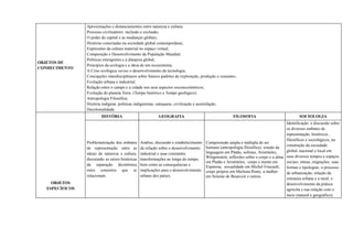 OBJETOS DE
CONHECIMENTO
Aproximações e distanciamentos entre natureza e cultura;
Processo civilizatório: inclusão e exclusão;
O poder do capital e as mudanças globais;
Histórias conectadas na sociedade global contemporânea;
Expressões da cultura material no espaço virtual;
Composição e Desenvolvimento da População Mundial;
Políticas emergentes e a diáspora global;
Princípios da ecologia e a ideia de um ecossistema;
A Crise ecológica versus o desenvolvimento da tecnologia;
Concepções interdisciplinares sobre futuros padrões de exploração, produção e consumo;
Evolução urbana e industrial;
Relação entre o campo e a cidade nos seus aspectos socioeconômicos;
Evolução do planeta Terra (Tempo histórico e Tempo geológico);
Antropologia Filosófica;
História indígena: políticas indigenistas, catequese, civilização e assimilação;
Decolonialidade.
OBJETOS
ESPECÍFICOS
HISTÓRIA GEOGRAFIA FILOSOFIA SOCIOLOGIA
Problematização dos embates
de representação entre as
ideias de natureza e cultura,
discutindo as raízes históricas
da separação dicotômica
entre conceitos que se
relacionam.
Análise, discussão e estabelecimento
da relação sobre o desenvolvimento
industrial e suas constantes
transformações ao longo do tempo,
bem como as consequências e
implicações para o desenvolvimento
urbano dos países.
Compreensão ampla e múltipla de ser
humano (antropologia filosófica): estudo da
linguagem em Platão, sofistas, Aristóteles,
Wittgenstein, reflexões sobre o corpo e a alma
em Platão e Aristóteles, corpo e mente em
Espinosa, sexualidade em Michel Foucault,
corpo próprio em Merleau-Ponty, a mulher
em Simone de Beauvoir e outros.
Identificação e discussão sobre
os diversos embates de
representação, históricos ,
filosóficos e sociológicos, na
construção da sociedade
global, nacional e local em
seus diversos tempos e espaços
sociais: etnias; migrações, suas
formas e tipologias; o processo
de urbanização; relação da
estrutura urbana e a rural; o
desenvolvimento da prática
agrícola e sua relação com o
meio (natural e geográfico);
 