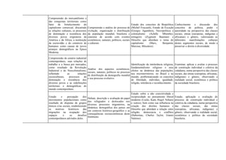 Compreensão do mercantilismo e
das conquistas territoriais como
fator de fortalecimento do
capitalismo comercial, discutindo
as relações culturais, os processos
de dominação e resistência dos
diversos povos originários da
América e da África, a instituição
da escravidão e do comércio de
humanos como causas de novos
arranjos demográficos na Época
Moderna.
Compreensão e análise do processo de
evolução, organização e distribuição
da população mundial, brasileira e
cearense de acordo com eventos
econômicos, naturais, políticos, sociais
e culturais.
Estudo dos conceitos de Biopolítica
(Michel Foucault), Estado de Exceção
(Giorgio Agamben), Necropolítica e
colonialismo (Achille Mbembe),
estrageiro (Zygmunt Bauman) e
filósofos que abordam o tema do
capitalismo (Marx, Benjamin,
Marcuse, Mészáros).
Conhecimento e discussão dos
conceitos de política, poder e
autoridade na perspectiva das classes
sociais, etnias (europeias, indígenas e
africanas) e gênero, valorizando as
diferentes manifestações culturais
destes segmentos sociais, de modo a
preservar o direito à diversidade.
Compreensão do cenário industrial
contemporâneo, suas relações de
trabalho e a busca por mercados,
como resultado da Revolução
Industrial e do Neocolonialismo,
refletindo as relações
socioculturais, processos de
dominação e resistência dos
diversos povos e as redefinições
territoriais e demográficas do
mundo contemporâneo.
Análise dos aspectos econômicos,
sociais, naturais, políticos no processo
de distribuição da demografia mundial
e seu processo evolutivo.
Identificação da intolerância religiosa,
fundamentalismo religioso e seus
efeitos na dinâmica das populações,
nos microterritórios, no Brasil e no
mundo, problematizando os conceitos
de liberdade, indivíduo, igualdade,
religião, tolerância e reconhecimento.
Examinar, aplicar e avaliar o processo
de construção individual e coletiva da
cidadania, numa perspectiva das classes
sociais, das etnias (européias, africanas,
indígenas) e gênero, observando a
realidade social, econômica e política
da sociedade brasileira.
Estudo e percepção dos
movimentos populacionais como
resultado de disputas de grupos
étnicos e/ou sociais, estabelecendo
os motivos históricos das
migrações na ocupação dos
espaços e os desafios
contemporâneos advindos deles.
Debate, descrição e avaliação do papel
dos refugiados e deslocados nos
diversos processos migratórios, na
dinâmica demográfica dos países em
um contexto histórico-geográfico e as
consequências socioeconômicas deste
fenômeno.
Estudo sobre a não coercitividade e
reciprocidade no pensamento liberal
moderno (Locke, Kant, Hegel, Voltaire
e outros), bem como sua influência na
criação dos direitos humanos e
filósofos que abordam a relação entre
religião, democracia e conflitos
(Habermas, Charles Taylor, Gianni
Vattimo).
Estudo, aplicação e avaliação do
processo de construção individual e
coletiva da cidadania, numa perspectiva
das classes sociais, das etnias
(européias, africanas, indígenas) e
gênero, observando a realidade social,
econômica e política da sociedade
brasileira.
 