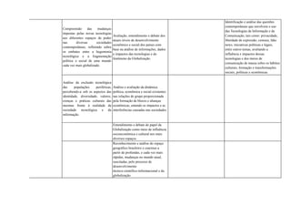 Compreensão das mudanças
impostas pelas novas tecnologias
aos diferentes espaços de poder
nas diversas sociedades
contemporâneas, refletindo sobre
os embates entre a hegemonia
tecnológica e a fragmentação
política e social de uma mundo
cada vez mais globalizado.
Avaliação, entendimento e debate dos
atuais níveis de desenvolvimento
econômico e social dos países com
base na análise de informações, dados
e impactos das tecnologias e do
fenômeno da Globalização.
Identificação e análise das questões
contemporâneas que envolvem o uso
das Tecnologias da Informação e da
Comunicação, tais como: privacidade,
liberdade de expressão, censura, fake
news, iniciativas políticas e legais,
entre outros temas, avaliando a
influência e impactos dessas
tecnologias e dos meios de
comunicação de massa sobre os hábitos
culturais, formação e transformações
sociais, políticas e econômicas.
Análise da exclusão tecnológica
das populações periféricas,
percebendo-a sob os aspectos das
identidade, diversidade, valores,
crenças e práticas culturais das
mesmas frente à realidade da
sociedade tecnológica e da
informação.
Análise e avaliação da dinâmica
política, econômica e social existentes
nas relações de grupo proporcionada
pela formação de blocos e alianças
econômicas, entendo os impactos e as
interferências causadas nas sociedades.
Entendimento e debate do papel da
Globalização como meio de influência
socioeconômica e cultural nos mais
diversos espaços.
Reconhecimento e análise do espaço
geográfico brasileiro e cearense a
partir de profundas, e cada vez mais
rápidas, mudanças no mundo atual,
suscitadas, pelo processo de
desenvolvimento
técnico-científico-informacional e da
globalização.
 