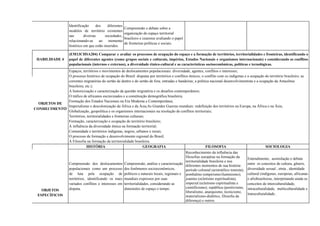 Identificação dos diferentes
modelos de território existentes
nas diversas sociedades,
relacionando-as ao momento
histórico em que estão inseridos.
Compreensão e debate sobre a
organização do espaço territorial
brasileiro e cearense avaliando o papel
de fronteiras políticas e sociais.
HABILIDADE 4
(EM13CHSA204) Comparar e avaliar os processos de ocupação do espaço e a formação de territórios, territorialidades e fronteiras, identificando o
papel de diferentes agentes (como grupos sociais e culturais, impérios, Estados Nacionais e organismos internacionais) e considerando os conflitos
populacionais (internos e externos), a diversidade étnico-cultural e as características socioeconômicas, políticas e tecnológicas.
OBJETOS DE
CONHECIMENTO
Espaços, territórios e movimentos de deslocamentos populacionais: diversidade, agentes, conflitos e interesses;
O processo histórico de ocupação do Brasil: disputas por territórios e conflitos étnicos; o conflito com os indígenas e a ocupação do território brasileiro; as
correntes migratórias do sertão de dentro e do sertão de fora; entradas e bandeiras; a política nacional desenvolvimentista e a ocupação da Amazônia
brasileira; etc.);
A historicização e caracterização da questão migratória e os desafios contemporâneos;
O tráfico de africanos escravizados e a constituição demográfica brasileira;
Formação dos Estados Nacionais na Era Moderna e Contemporânea;
Imperialismo e descolonização da África e da Ásia;As Grandes Guerras mundiais: redefinição dos territórios na Europa, na África e na Ásia;
Globalização, geopolítica e os organismos internacionais na resolução de conflitos territoriais;
Territórios, territorialidades e fronteiras culturais;
Formação, caracterização e ocupação do território brasileiro;
A influência da diversidade étnica na formação territorial;
Comunidade e territórios indígenas, negros, urbanos e rurais;
O processo de formação e desenvolvimento regional do Brasil;
A Filosofia na formação da territorialidade brasileira.
OBJETOS
ESPECÍFICOS
HISTÓRIA GEOGRAFIA FILOSOFIA SOCIOLOGIA
Compreensão dos deslocamentos
populacionais como um processo
de luta pela ocupação de
territórios, identificando os mais
variados conflitos e interesses em
disputa.
Compreensão, análise e caracterização
dos fenômenos socioeconômicos,
políticos e naturais locais, regionais e
mundiais expressos por suas
territorialidades, considerando as
dimensões de espaço e tempo.
Reconhecimento da influência das
filosofias européias na formação da
territorialidade brasileira e nos
diferentes momentos de sua história:
período colonial (aristotélico tomista);
pombalino (empirismo/iluminismo);
joanino (ecletismo espiritualista);
imperial (ecletismo espiritualista e
cientificismo); república (positivismo,
liberalismo, anarquismo, tecnicismo,
materialismo-dialético, filosofia da
diferença) e outros.
Entendimento, assimilação e debate
entre os conceitos de cultura, gênero,
diversidade sexual , etnia , identidade
cultural (indígenas, europeias, africanas
e afrobrasileiras, interpretando ainda os
conceitos de interculturalidade,
intraculturalidade, multiculturalidade e
transculturalidade..
 