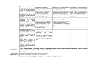 Discussão do processo de
ocupação territorial brasileiro sob
o ponto de vista dos conflitos e
disputas pela terra, observando nos
aspectos econômicos, sociais,
políticos, culturais e ambientais as
consequências advindas da nova
configuração impostas aos povos
originários.
Identificação, entendimento e
aplicação dos conceitos de território e
territorialidade, região, fronteira e
nação percebendo-se parte integrante
de cada conceito e avaliando o
processo de desenvolvimento
sociocultural, político e econômico de
cada um ao longo do tempo.
Identificação dos diversos agentes que
influenciaram a formação da
territorialidade brasileira, como os
movimentos sociais, através do estudo
da luta de classes (Marx e Mészáros) e
das lutas por reconhecimento de
grupos minoritários (Axel Honneth).
Conhecimento e registro das diferenças
entre os conceitos de terra, aldeia e de
território para os povos originários do
Ceará e do Brasil, buscando observar,
estudar e buscar experiências através de
aula de campo, trabalho de campo e
turismo comunitário em suas aldeias e
territórios.
Reflexão e entendimento sobre a
participação do contigente
populacional de negros
escravizados, forros e livres na
comprosição demográfica e
terirtorial das atuais unidades
federativas, problematizando a
ocupação territorial de seus
descendentes nas cidades
brasileiras contemporâneas.
Análise, caracterização e discussão do
processo de construção, ocupação e
povoamento do território brasileiro
desde o período colonial, os ciclos
econômicos responsáveis por este
processo e suas consequências
socioculturais e étnicas.
Conhecimento de filosofias
latinoamericanas, como a Filosofia da
Libertação em Enrique Dussel, a
Filosofia da Práxis em Adolfo Sanchez
Vasquez e a discussão sobre a práxis
filosófica.
Compreensão sobre a formação
dos Estados Nacionais e seus
territórios, entendendo-a como o
resultado de longos processos
históricos, sociais, culturais e
políticos.
Avaliação, debate e entendimento da
importância dos povos
afrodescendentes e indígenas na
construção da identidade territorial
brasileira enfatizando a participação
dos povos africanos e originários no
Brasil
Análise sobre os impactos das
grandes guerras mundiais na
redefinição das fronteiras no
século XX, discutindo a
reorganização política e
econômica do mundo sob o ponto
de vista da polarização advinda da
Guerra Fria.
HABILIDADE 5
(EM13CHSA205) Analisar a produção de diferentes territorialidades em suas dimensões culturais, econômicas, ambientais, políticas e sociais, no
Brasil e no mundo contemporâneo, com destaque para as culturas juvenis.
OBJETOS DE
CONHECIMENTO
Territorialidades;
Juventude e territorialidades: identidades e diversidade das tribos;
Juventude: história, limites e desafios na sociedade brasileira;
Protagonismo juvenil e a participação social do jovem na comunidade (escola, igreja, família, etc.);
 