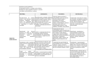 Territórios juvenis periféricos;
Urbanização brasileira e os grupos sociais urbanos;
Produção do espaço geográfico brasileiro e cearense;
Atividades socioeconômicas e culturais.
OBJETOS
ESPECÍFICOS
HISTÓRIA GEOGRAFIA FILOSOFIA SOCIOLOGIA
Reconhecimento do cotidiano
juvenil e suas diferentes nuances
(símbolos, linguagens, relações
sociais, etc.), analisando onde e
como as suas diferentes trajetórias
e experiências se inserem na
sociedade.
Reconhecimento, avaliação e debate da
formação de grupos sociais urbanos, os
grupos de cultura originária, nativa a
partir de sua construção social
referenciando para os jovens o meio
em que vivem e exercendo sua
cidadania, quebrando preconceitos e
estereótipos.
Estudo das ideias de território e
territorialidade a partir de conceitos
filosóficos políticos (poder e
dominação), ético/morais
(pertencimento), econômicos,
jurídicos, epistemológicos, culturais e
espirituais, assim como as de
(i)materialidade (abstrato e real),
cidadania, criticidade e auto-reflexão.
Compreensão e discussão do conceito
de Juventude, investigando as questões
antropológicas, históricas, culturais e
sociais, além de biológicas, que
envolvem este período da existência do
indivíduo, caracterizado pela
transitoriedade.
Identificação dos diversos
territórios de cultura no Brasil,
delimitando e discutindo suas
fronteiras tênues com
características identitárias
múltiplas.
Análise e comparação das diversas
tipologias urbanas brasileiras
considerando suas características
socioculturais e o papel do jovem
nesse contexto.
Compreensão da ideia de
territorialidade a partir do positivismo,
materialismo-dialético, as reflexões de
Félix Guattari e Gilles Deleuze
(espaço-tempo, desterritorialidade,
geofilosofia e multiterritorialidade), de
David Harvey (capitalismo,
globalização, cidade e urbano) e de
Michel Foucault (dispositivos de
poder).
Identificação, entendimento e
experimentação da relação entre
juventude e movimentos sociais,
discutindo suas dimensões sociais,
políticas, culturais, ambientais e
econômicas.
Entendimento sobre a explosão da
cultura juvenil na complexidade da
sociedade contemporânea,
caracterizando e distinguindo as
“tribos” sob o ponto de vista da
territorialidade construída.
Desenvolvimento no aluno de uma
postura consciente que lhe permita
perceber como parte integrante
de uma região, repensando por inteiro
sua dimensão espacial, humana e
social, visando o resgate
e à construção de sua cidadania plena.
Compreensão da especificidade da
territorialidade dos povos originários
(indígenas, ciganos, europeus e
africanos), quilombolas e nos diversos
tipos de juventudes (urbanas e rurais).
Entendimento, experimentação e
expressão a respeito da emergência do
debate sobre a questão juvenil em suas
relações com a cultura e a organização
territorial na produção do mundo
urbano.
Estudo e análise do
multiculturalismo contemporâneo,
discutindo a construção de
identidades e territorialidades
múltiplas.
Análise e caracterização dos modelos
de produção no espaço cearense e sua
importância socioeconômica para as
diversas comunidades.
Problematização e reflexão sobre os
processos de formação identitária dos
jovens e suas trajetórias de vida,
possibilitando a consciência de si e
suas subjetividades em meio à
diversidade humana.
 