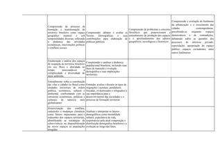 Compreensão do processo de
formação e transformação do
território brasileiro como espaço
geográfico mutável e sob
temporalidades diversas, refletindo
a dinâmica das atividades
econômicas, intervenções políticas
e conflitos sociais.
Compreender, debater e avaliar as
Teorias Demográficas e suas
contribuições para elaboração de
políticas públicas.
Compreensão de problemas e conceitos
filosóficos que proporcionem o
entendimento da produção dos espaços
e o aprofundamento dos saberes
geográficos, sociológicos e históricos.
Compreensão e avaliação do fenômeno
da urbanização e o crescimento das
cidades contemporâneas,
percebendo-as enquanto espaços
democráticos e de contradições,
debatendo sobre as questões dos
processos de interesse privado,
especulação, apropriação do espaço
público, espaços excludentes, entre
outros fenômenos.
Enumeração e análise dos espaços
de ocupação do território brasileiro
em seu fluxo e alteridade no
tempo, associando-os à
complexidade e diversidade do
meio ambiente.
Compreender e analisar a dinâmica
populacional brasileira, incluindo suas
fases de transição e evolução
demográfica e suas implicações
territoriais.
Entendimento sobre a constituição
das vilas e cidades no Brasil como
unidades territoriais de ordem
política, econômica, cultural e
ambiental, confrontando com as
estruturas econômicas, políticas e
culturais de natureza mais
globalizantes.
Entender, avaliar e discutir os tipos de
migrações ( sazonais, pendulares,
forçadas, os deslocados e refugiados) e
sua importância para o
desenvolvimento das sociedades e o
processo de formação territorial.
Historicização dos conflitos,
catástrofes e mudanças climáticas
como fatores impactantes para o
redesenho dos espaços territoriais,
identificando as estratégias de
sobrevivência na disponibilização
de novos espaços às populações
atingidas.
Analisar e interpretar os fatores
demográficos como mortalidade
infantil, expectativa de vida,
responsáveis pela atual composição e
distribuição demográfica brasileira e a
evolução ao longo das fases.
 