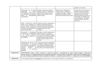 produção e do consumo.
Historicização do movimento
ambientalista no mundo
contemporâneo, reconhecendo a
sua importância para políticas
globais de sustentabilidade
socioambiental.
Identificar e interpretar a dinâmica
climática brasileira e compreender as
alterações provocadas ao longo do
tempo por ações antrópicas e pela
dinâmica natural.
Reflexão sobre a totalidade das
relações sociais e o estímulo ao
consumismo alienado, o trabalho e a
produção de mercadorias (Adam
Smith, David Ricardo, Hegel e Marx).
Compreensão e discussão sobre os
diferentes modos de produção e
consumo sustentável dos grupos
minoritários que representam
diferentes padrões de consumo na
aldeia global, investigando sobre
essas experiências, seus agentes
sociais, instituições e parceiros
envolvidos.
Estudo e descrição das várias
formas de uso sustentável dos
recursos naturais, apontando os
principais fatores de minoração
dos impactos socioambientais no
mundo contemporâneo.
Caracterizar, avaliar e compreender os
impactos e ações promovidas nos
ecossistemas mundiais, brasileiros e
cearenses diante da problematização
de práticas, hábitos de nossas
sociedades.
Apresentação e entendimento
das práticas de sustentabilidade
e de consumo consciente,
reconhecendo os benefícios ao
meio ambiente.
Reconhecer e avaliar a importância do
desenvolvimento e uso das novas
fontes de energia consideradas limpas
ou sustentáveis, avaliando os impactos
promovidos pelo uso das fontes de
energias de grande impacto ao meio
ambiente.
Entendimento do descarte e do
reaproveitamento de resíduos
como alternativa socioambiental
sustentável, apresentando os
principais modelos de
destinação e de descarte
adequados.
Compreender e discutir a importância
dos relatórios de impactos ambientais
e as medidas adotadas para mitigar
ações humanas nos ambientes naturais
que sofrem as intervenções humanas.
HABILIDADE 2 (EM13CHSA302) Analisar e avaliar criticamente os impactos econômicos e socioambientais de cadeias produtivas ligadas à exploração de
recursos naturais e às atividades agropecuárias em diferentes ambientes e escalas de análise, considerando o modo de vida das populações locais -
entre elas as indígenas, quilombolas e demais comunidades tradicionais -, suas práticas agroextrativistas e o compromisso com a sustentabilidade.
OBJETOS DE As várias cadeias produtivas de exploração dos recursos naturais e os seus impactos econômicos e socioambientais;
 