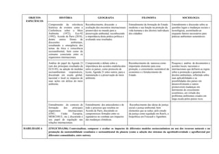 OBJETOS
ESPECÍFICOS
HISTÓRIA GEOGRAFIA FILOSOFIA SOCIOLOGIA
Compreensão da relevância
histórica de eventos como a
Conferência sobre o Meio
Ambiente (1972), Eco-92
(1992), Acordo de Paris (2018),
dentre outros fóruns de
discussões ambientais,
ressaltando a emergência dos
temas da ética e consciência
socioambiental, bem como do
consumo consciente entre os
organismos internacionais.
Reconhecimento, discussão e
avaliação dos encontros internacionais
promovidos no mundo para a
preservação ambiental, reconhecendo
a importância desta prática política e
avaliando seus resultados.
Entendimento da formação do Estado
moderno e sua função na proteção da
vida humana e dos direitos individuais
dos cidadãos.
Entendimento e discussão sobre as
questões legais e mudanças sociais e
tecnológicas, assimilando-as
enquanto fatores necessários para
práticas ambientais sustentáveis.
Análise do papel da Agenda 21
(um dos principais resultados da
ECO-92), na adoção de medidas
socioambientais responsáveis,
discutindo em escala global,
nacional e local os impactos de
suas ações em defesa do meio
ambiente.
Compreensão e debate sobre a
importância dos acordos estabelecidos
entre os países, como protocolo de
kyoto, Agenda 21 entre outros, para a
manutenção e a preservação do meio
ambiente.
Reconhecimento da natureza como
importante elemento para essa
proteção, o crescimento sustentável da
economia e o fortalecimento do
Estado.
Pesquisa e análise de documentos e
acordos locais, nacionais e
internacionais que definem as regras
sobre a promoção e garantia dos
direitos ambientais, refletindo sobre
suas aplicabilidades e as
possibilidades dos países em
desenvolvimento e outros
promoverem mudanças em
detrimento do crescimento
econômico, em virtude dos
problemas ambientais criados em
larga escala pelos países ricos.
Entendimento do contexto de
formação dos principais
organismos internacionais
(ONU, União Européia,
MERCOSUL, etc.), discutindo o
seu papel de regulação nas
relações internacionais.
Entendimento dos antecedentes e de
todo o processo que resultou no
Acordo de Paris, discutindo os
compromissos firmados entre os
signatários no combate aos impactos
das mudanças climáticas.
Reconhecimento das ideias de justiça
social e justiça ambiental, bem
elementos que as reduz, pelo estudo
da justiça como equidade em Rawls, a
biopolítica em Foucault e Agamben.
HABILIDADE 6 (EM13CHSA306) Contextualizar, comparar e avaliar os impactos de diferentes modelos socioeconômicos no uso dos recursos naturais e na
promoção da sustentabilidade econômica e socioambiental do planeta (como a adoção dos sistemas da agrobiodiversidade e agroflorestal por
diferentes comunidades, entre outros).
 