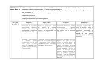 OBJETOS DE
CONHECIMENTO
Os diferentes modelos socioeconômico e os seus impactos no uso dos recursos naturais e promoção da sustentabilidade ambiental do planeta;
Os indicadores de desenvolvimento sustentável e os usos dos recursos naturais no Brasil;
Sistemas sustentáveis de produção agrícola: o Manejo Sustentável de Florestas, a Agricultura Orgânica, a Agricultura Biodinâmica; o Plantio Direto na
Palha, Agroecologia, etc.
Tecnologias sociais na implementação do uso sustentável dos recursos naturais;
As práticas agro sustentáveis;
O destino sustentável de resíduos;
As práticas socioeconômicas e as sociedades agropastoris;
Impactos de modelos socioeconômicos no uso dos recursos naturais e na promoção da sustentabilidade econômica e socioambiental do planeta.
OBJETOS
ESPECÍFICOS
HISTÓRIA GEOGRAFIA FILOSOFIA SOCIOLOGIA
Historicização do conceito de
desenvolvimento sustentável,
cotejando-o com o progresso
tecnológico atual e a consciência
ambiental que advêm dele.
Identificação, caracterização e debate
dos modelos de produção
agropecuários que se inserem na
promoção da sustentabilidade nas
mais diversas sociedades.
Compreensão dos diversos modelos
socioeconômicos, buscando
compreender de forma específicas em
suas relações com os problemas
ambientais.
Compreensão e análise sobre os
modos de produção ligados ao
agronegócio e aos sistemas agrícolas
sustentáveis, identificando as
diferenças entre os modos de
produção e seus impactos
ambientais, sociais , políticos e
econômicos.
Enumeração e contextualização
dos diferentes modelos
socioeconômicos no uso dos
recursos naturais de forma
sustentável, comparando-os sob
o ponto de vista dos indicadores
de sustentabilidade.
Compreensão e discussão das práticas
promovidas por sociedades originárias
e remanescentes como indígenas,
quilombolas, ribeirinhos entre outras e
seus impactos socioeconômicos.
Entendimento os impactos positivos e
negativos das ações dos seres
humanos nos recursos naturais e na
promoção da sustentabilidade do
planeta, relacionando problemas
filosóficos com saberes das ciências
humanas (geografia, sociologia e
história) e das ciências da natureza
(biologia e química), analisando os
modos de produção (capitalismo,
socialismo, o modo de produção dos
povos indígenas e outros existente na
atualidade).
 