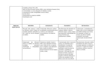 O trabalho no Brasil: PEA e PEI;
Índice de Desenvolvimento Humano (IDH) e outros indicadores humanos (Gini);
A informalidade e as novas adequações do trabalho no mundo;
Concentração de renda e desigualdades sociais no Brasil;
Luta de classes;
Transformações no mundo do trabalho;
Estratificação social.
OBJETOS
ESPECÍFICOS
HISTÓRIA GEOGRAFIA FILOSOFIA SOCIOLOGIA
Discussão sobre emprego e renda
em diferentes escalas e espaços da
sociedade capitalista, analisando-os
sob o ponto de vista da alienação
do trabalho.
Compreender, diferenciar e analisar
as populações economicamente ativas
e inativas e suas implicações
socioeconômicas e no mundo do
trabalho.
Reconhecimento dos indicadores de
emprego, trabalho e renda em
diferentes espaços, escalas e tempos
para demonstrar a aplicabilidade das
teorias filosóficas que
problematizam o trabalho.
Conhecimento, acompanhamento e
debate sobre as novas configurações
do trabalho mediante novas formas
de contratação, no Brasil e no
mundo, para além do trabalho
assalariado: terceirização,
quarteirização, mercado informal
etc.
Categorização das diferentes
formas de trabalho em diferentes
sociedades, analisando
estratificação e desigualdades
socioeconômicas.
Caracterizar, entender e discutir o
IDH e outros indicadores humanos
como o Índice de Gini, os aspectos
que os compõem e suas implicações
para o mundo do trabalho, o
desenvolvimento de diversos espaços,
escalas e tempo.
Conscientização sobre o conceito de
justiça e sua importância para o
entendimento e resolução das
desigualdade socioeconômica,
analisando a noção de justiça em
Aristóteles, a igualdade em
Rousseau, o valor igual dos seres
humanos em Kant, A justiça e o
princípio da máxima felicidade
segundo os filósofos utilitaristas, a
justiça como equidade em John
Rawls, assim como uma reflexão
Reconhecimento, discussão e análise
da dinâmica das classes sociais na
sociedade capitalista, os conflitos de
interesses e o impacto nas relações
econômicas, políticas e sociais no
Brasil e no mundo.
 