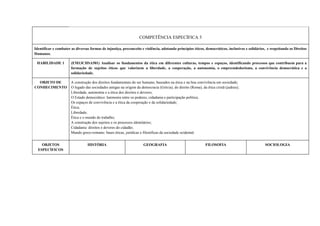 COMPETÊNCIA ESPECÍFICA 5
Identificar e combater as diversas formas de injustiça, preconceito e violência, adotando princípios éticos, democráticos, inclusivos e solidários, e respeitando os Direitos
Humanos.
HABILIDADE 1 (EM13CHSA501) Analisar os fundamentos da ética em diferentes culturas, tempos e espaços, identificando processos que contribuem para a
formação de sujeitos éticos que valorizem a liberdade, a cooperação, a autonomia, o empreendedorismo, a convivência democrática e a
solidariedade.
OBJETO DE
CONHECIMENTO
A construção dos direitos fundamentais do ser humano, baseados na ética e na boa convivência em sociedade;
O legado das sociedades antigas na origem da democracia (Grécia), do direito (Roma), da ética cristã (judeus);
Liberdade, autonomia e a ética dos direitos e deveres;
O Estado democrático: harmonia entre os poderes, cidadania e participação política;
Os espaços de convivência e a ética da cooperação e da solidariedade;
Ética;
Liberdade;
Ética e o mundo do trabalho;
A construção dos sujeitos e os processos identitários;
Cidadania: direitos e deveres do cidadão;
Mundo greco-romano: bases éticas, jurídicas e filosóficas da sociedade ocidental.
OBJETOS
ESPECÍFICOS
HISTÓRIA GEOGRAFIA FILOSOFIA SOCIOLOGIA
 