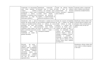 Compreensão da discriminação
como forma manifesta de
violência simbólica,
reconhecendo os danos sociais,
psicológicos e afetivos e
apontando os mecanismos éticos
desenvolvidos ao longo da
história para combatê-la.
Identificação, compreensão e
discussão sobre as formas de
violência, suas principais causas,
consequências e potenciais vítimas,
visando buscar soluções e
mecanismos que promovam o
combate e o desenvolvimento de
políticas de assistência às vítimas.
Estudo das reflexões filosóficas
sobre a ideia de violência,
proporcionando aos discentes
recursos conceituais e argumentos
para combatê-los.
Explicação, análise e compreensão
sobre a violência como elemento
estrutural da sociedade brasileira.
Entendimento sobre a gênese
histórica das diversas formas de
violência na sociedade brasileira,
percebendo nas raízes das
desigualdades de ordem
econômicas, sociais, étnicas e de
gênero as principais causas para o
permanente estado de
instabilidade em relação às
garantias individuais.
Conhecimento e avaliação das leis
que auxiliam no combate às diversas
formas de violência em nossa
sociedade, desenvolvendo o
pensamento crítico, humano e
social, da consciência de si e do
outro, visando o resgate e a
construção da cidadania.
Estudo dos conceitos de banalidade
do mal e violência em Hannah
Arendt, violência no estado de
natureza e a justificar para a
existência do Estado, crítica à
violência do Estado em Marx e a
defesa da propriedade privada,
violência em decorrência do
fanatismo religioso e ideias que
entendam e combatam o racismo, a
homofobia, a xenofobia, o
feminicídio, a violência urbana e
outros tipos de violência, nas suas
diversas formas (física, simbólica,
psicológica etc.).
Identificação, reflexão e debate sobre
os diversos tipos de violência e suas
principais vítimas, atentando para as
condições sociais, de raça e de
gênero.
Discussão das causas e
significados da violência
simbólica contra as populações
historicamente marginalizadas
e/ou periféricas (indígenas,
quilombolas, ciganos, etc.),
apresentando e avaliando
mecanismos para combatê-la
com base em princípios e
argumentos éticos.
Entendimento, reflexão e debate sobre
como o medo e a violência impactam
a vida social.
 
