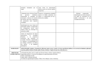 princípios norteadores que os
regem.
como forma de representação
político-social nos diversos regimes
de governo.
Comparação entre a diversas formas
de governos totalitários,
identificando as estratégias de
dominação e discursos de controle
das massas, bem como o argumento
do pensamento único naquelas
sociedades.
Promover o protagonismo estudantil
através do debate, pluralismo de
ideias e o conhecimento de leis e
direitos dos cidadãos.
Reflexão, compreensão e
identificação dos direitos humanos e
seu papel na construção de um
padrão civilizacional e de uma
sociedade democrática.
Identificação das novas formas de
participação política, reconhecendo
no protagonismo juvenil uma
maneira efetiva de construção da
autonomia cidadã.
Análise do alargamento dos ideais
democráticos na sociedade
brasileira e os resquícios
autoritários que subsistem à
sociedade brasileira, identificando
os impasses e as possibilidades de
um diálogo construtivo em defesa
dos direitos e da cidadania
participativa.
HABILIDADE 3 (EM13CHSA603) Analisar a formação de diferentes países, povos e nações e de suas experiências políticas e de exercício da cidadania, aplicando
conceitos políticos básicos (Estado, poder, formas, sistemas e regimes de governo, soberania etc.).
OBJETOS DE
CONHECIMENTO
A formação dos países, povos e nações nas diversas formas, sistema e regimes políticos;
Organização política e o exercício da cidadania no estado democrático de direito;
Estado e propriedade privada;
Estado, poder e soberania nacional;
As formas de regionalização mundiais ( Velho e Novo Mundo, Centro e Periferia);
 