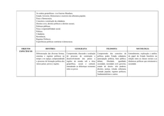 As ordens geopolíticas e as Guerras Mundiais;
Estado, Governo, Democracia e exercício da soberania popular;
Ética e Democracia;
Conceitos e construção da cidadania;
Direitos civis, direitos políticos e direitos sociais;
Políticas públicas;
Ética e responsabilidade social;
Política;
Cidadania;
Resistência;
Regimes Políticos;
Experiências políticas contrárias à democracia.
OBJETOS
ESPECÍFICOS
HISTÓRIA GEOGRAFIA FILOSOFIA SOCIOLOGIA
Diferenciação das diversas formas,
sistemas e regimes políticos no
tempo e no espaço, compreendendo
o processo de formação política dos
vários países, povos e nações.
Compreensão, discussão e avaliação
do processo de construção e
desenvolvimento dos países e
regiões do mundo sob a ótica
geopolítica, social e cultural,
entendendo as diferenças existentes
entre os povos.
Compreensão dos conceitos de
política, poder, Estado, cidadania,
participação política, bem público,
debate, liberdade, igualdade,
sociedade, sociedade civil, governo,
estado de direito, três poderes,
direitos, justiça, virtude, soberania,
vontade popular, regimes políticos,
fundamentalismo e outros.
Entendimento, explicação e análise
do papel do Estado brasileiro na
relação entre as classes sociais e as
dinâmicas políticas que estruturam a
sociedade.
 