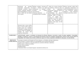 Identificação das principais
organizações internacionais de
cooperação econômica, política,
cultural e ambiental, analisando o
papel desempenhado por cada uma
delas no âmbito das inter-relações
entre os países.
Reflexão, avaliação e discussão da
atuação e eficiência dos órgãos
internacionais na mediação e
resolução de conflitos
sócio-territoriais e
fronteiriços-separatistas e as
consequências para as sociedades.
Análise dos conceitos filosóficos
que justificam e lançam luz sobre o
objeto das organizações
internacionais, através das ideias de
liberdade, igualdade e a
individualidade nos filósofos
liberais, o trabalho em Karl Marx, os
problemas raciais, de gênero e
sociais em Angela Davis,
sexualidade em Michel Foucault,
mulher em Simone de Beauvoir,
diálogo (ação comunicativa) em
Habermas e Apel, justiça em John
Rawls e outros.
Reflexão, discussão e análise sobre
as organizações internacionais no
contexto da globalização, os riscos e
as crises econômicas, sanitárias
(pandemia) e outros fenômenos
sociológicos dentre desse contexto.
Discussão sobre os vários conflitos
entre as diversas nações, desde as
grandes guerras até a atualidade,
examinando os múltiplos aspectos e
possíveis formas de arbitragem na
mediação dos mesmos pelos
organismos internacionais.
HABILIDADE 5 (EM13CHSA605) Analisar os princípios da declaração dos Direitos Humanos, recorrendo às noções de justiça, igualdade e fraternidade,
identificar os progressos e entraves à concretização desses direitos nas diversas sociedades contemporâneas e promover ações concretas diante da
desigualdade e das violações desses direitos em diferentes espaços de vivência, respeitando a identidade de cada grupo e de cada indivíduo.
OBJETOS DE
CONHECIMENTO
Os princípios norteadores da Declaração dos Direitos Humanos e as liberdades individuais fundamentais;
Direitos Humanos e as políticas públicas de responsabilidade social na garantia destes direitos;
Os grupos sociais vulneráveis e a luta pela garantia dos seus direitos individuais e identitários;
Direitos sociais e os objetivos do milênio;
Filosofia e direitos humanos;
Dignidade Humana;
O pensamento liberal e as revoluções burguesas: nascimento dos direitos civis.
 