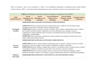 FGB e os itinerários, e entre os eixos estruturantes. A Tabela 1 traz as habilidades relacionadas às competências gerais da Base Nacional
Comum Curricular - BNCC, a serem desenvolvidas indistintamente por todos os Itinerários Formativos como demonstrado a seguir.
TABELA 2: Habilidades dos Itinerários Formativos Associadas às Competências Gerais da BNCC
EIXO
ESTRUTURANTE
Área de
Linguagens e suas
tecnologias
Área de
Matemática e suas
tecnologias
Área de Ciências da
Natureza e suas
tecnologias
Área de Ciências
Humanas e Sociais
Aplicadas
Formação Técnica e
Profissional
Investigação
Científica
HABILIDADES RELACIONADAS AO PENSAR E FAZER CIENTÍFICO:
(EMIFCG01) Identificar, selecionar, processar e analisar dados, fatos e evidências com curiosidade, atenção,
criticidade e ética, inclusive utilizando o apoio de tecnologias digitais.
(EMIFCG02) Posicionar-se com base em critérios científicos, éticos e estéticos, utilizando dados, fatos e evidências
para respaldar conclusões, opiniões e argumentos, por meio de afirmações claras, ordenadas, coerentes e
compreensíveis, sempre respeitando valores universais, como liberdade, democracia, justiça social, pluralidade,
solidariedade e sustentabilidade.
(EMIFCG03) Utilizar informações, conhecimentos e ideias resultantes de investigações científicas para criar ou
propor soluções para problemas diversos.
Processos
Criativos
HABILIDADES RELACIONADAS AO PENSAR E FAZER CRIATIVO:
(EMIFCG04) Reconhecer e analisar diferentes manifestações criativas, artísticas e culturais, por meio de vivências
presenciais e virtuais que ampliem a visão de mundo, sensibilidade, criticidade e criatividade.
(EMIFCG05) Questionar, modificar e adaptar ideias existentes e criar propostas, obras ou soluções criativas, originais
ou inovadoras, avaliando e assumindo riscos para lidar com as incertezas e colocá-las em prática.
(EMIFCG06) Difundir novas ideias, propostas, obras ou soluções por meio de diferentes linguagens, mídias e
plataformas, analógicas e digitais, com confiança e coragem, assegurando que alcancem os interlocutores pretendidos.
Mediação e
Intervenção
HABILIDADES RELACIONADAS À CONVIVÊNCIA E ATUAÇÃO SOCIOCULTURAL:
 