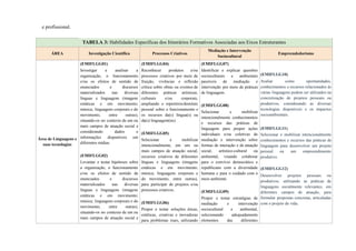 e profissional.
TABELA 3: Habilidades Específicas dos Itinerários Formativos Associadas aos Eixos Estruturantes
ÁREA Investigação Científica Processos Criativos
Mediação e Intervenção
Sociocultural
Empreendedorismo
Área de Linguagens e
suas tecnologias
(EMIFLGG01)
Investigar e analisar a
organização, o funcionamento
e/ou os efeitos de sentido de
enunciados e discursos
materializados nas diversas
línguas e linguagens (imagens
estáticas e em movimento;
música; linguagens corporais e do
movimento, entre outras),
situando-os no contexto de um ou
mais campos de atuação social e
considerando dados e
informações disponíveis em
diferentes mídias.
(EMIFLGG02)
Levantar e testar hipóteses sobre
a organização, o funcionamento
e/ou os efeitos de sentido de
enunciados e discursos
materializados nas diversas
línguas e linguagens (imagens
estáticas e em movimento;
música; linguagens corporais e do
movimento, entre outras),
situando-os no contexto de um ou
mais campos de atuação social e
(EMIFLGG04)
Reconhecer produtos e/ou
processos criativos por meio de
fruição, vivências e reflexão
crítica sobre obras ou eventos de
diferentes práticas artísticas,
culturais e/ou corporais,
ampliando o repertório/domínio
pessoal sobre o funcionamento e
os recursos da(s) língua(s) ou
da(s) linguagem(ns).
(EMIFLGG05)
Selecionar e mobilizar
intencionalmente, em um ou
mais campos de atuação social,
recursos criativos de diferentes
línguas e linguagens (imagens
estáticas e em movimento;
música; linguagens corporais e
do movimento, entre outras),
para participar de projetos e/ou
processos criativos.
(EMIFLGG06)
Propor e testar soluções éticas,
estéticas, criativas e inovadoras
para problemas reais, utilizando
(EMIFLGG07)
Identificar e explicar questões
socioculturais e ambientais
passíveis de mediação e
intervenção por meio de práticas
de linguagem.
(EMIFLGG08)
Selecionar e mobilizar
intencionalmente conhecimentos
e recursos das práticas de
linguagem para propor ações
individuais e/ou coletivas de
mediação e intervenção sobre
formas de interação e de atuação
social, artístico-cultural ou
ambiental, visando colaborar
para o convívio democrático e
republicano com a diversidade
humana e para o cuidado com o
meio ambiente.
(EMIFLGG09)
Propor e testar estratégias de
mediação e intervenção
sociocultural e ambiental,
selecionando adequadamente
elementos das diferentes
(EMIFLGG10)
Avaliar como oportunidades,
conhecimentos e recursos relacionados às
várias linguagens podem ser utilizados na
concretização de projetos pessoais ou
produtivos, considerando as diversas
tecnologias disponíveis e os impactos
socioambientais.
(EMIFLGG11)
Selecionar e mobilizar intencionalmente
conhecimentos e recursos das práticas de
linguagem para desenvolver um projeto
pessoal ou um empreendimento
produtivo.
(EMIFLGG12)
Desenvolver projetos pessoais ou
produtivos, utilizando as práticas de
linguagens socialmente relevantes, em
diferentes campos de atuação, para
formular propostas concretas, articuladas
com o projeto de vida.
 