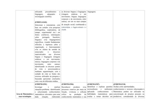 utilizando procedimentos e
linguagens adequados à
investigação científica.
(EMIFLGG03)
Selecionar e sistematizar, com
base em estudos e/ou pesquisas
(bibliográfica, exploratória, de
campo, experimental etc.) em
fontes confiáveis, informações
sobre português brasileiro,
língua(s) e/ou linguagem(ns)
específicas, visando fundamentar
reflexões e hipóteses sobre a
organização, o funcionamento
e/ou os efeitos de sentido de
enunciados e discursos
materializados nas diversas
línguas e linguagens (imagens
estáticas e em movimento;
música; linguagens corporais e do
movimento, entre outras),
identificando os diversos pontos
de vista e posicionando-se
mediante argumentação, com o
cuidado de citar as fontes dos
recursos utilizados na pesquisa e
buscando apresentar conclusões
com o uso de diferentes mídias.
as diversas línguas e linguagens
(imagens estáticas e em
movimento; línguas; linguagens
corporais e do movimento, entre
outras), em um ou mais campos
de atuação social, combatendo a
estereotipia, o lugar-comum e o
clichê.
linguagens.
Área de Matemática e
suas tecnologias
(EMIFMAT01)
Investigar e analisar
situações-problema identificando
e selecionando conhecimentos
matemáticos relevantes para uma
dada situação, elaborando
(EMIFMAT04)
Reconhecer produtos e/ou
processos criativos por meio de
fruição, vivências e reflexão
crítica na produção do
conhecimento matemático e sua
(EMIFMAT07)
Identificar e explicar questões
socioculturais e ambientais
aplicando conhecimentos e
habilidades matemáticas para
avaliar e tomar decisões em
(EMIFMAT10)
Avaliar como oportunidades,
conhecimentos e recursos relacionados à
Matemática podem ser utilizados na
concretização de projetos pessoais ou
produtivos, considerando as diversas
 