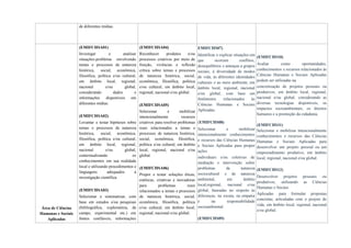 de diferentes mídias.
Área de Ciências
Humanas e Sociais
Aplicadas
(EMIFCHSA01)
Investigar e analisar
situações-problema envolvendo
temas e processos de natureza
histórica, social, econômica,
filosófica, política e/ou cultural,
em âmbito local, regional,
nacional e/ou global,
considerando dados e
informações disponíveis em
diferentes mídias.
(EMIFCHSA02)
Levantar e testar hipóteses sobre
temas e processos de natureza
histórica, social, econômica,
filosófica, política e/ou cultural,
em âmbito local, regional,
nacional e/ou global,
contextualizando os
conhecimentos em sua realidade
local e utilizando procedimentos e
linguagens adequados à
investigação científica.
(EMIFCHSA03)
Selecionar e sistematizar, com
base em estudos e/ou pesquisas
(bibliográfica, exploratória, de
campo, experimental etc.) em
fontes confiáveis, informações
(EMIFCHSA04)
Reconhecer produtos e/ou
processos criativos por meio de
fruição, vivências e reflexão
crítica sobre temas e processos
de natureza histórica, social,
econômica, filosófica, política
e/ou cultural, em âmbito local,
regional, nacional e/ou global.
(EMIFCHSA05)
Selecionar e mobilizar
intencionalmente recursos
criativos para resolver problemas
reais relacionados a temas e
processos de natureza histórica,
social, econômica, filosófica,
política e/ou cultural, em âmbito
local, regional, nacional e/ou
global.
(EMIFCHSA06)
Propor e testar soluções éticas,
estéticas, criativas e inovadoras
para problemas reais
relacionados a temas e processos
de natureza histórica, social,
econômica, filosófica, política
e/ou cultural, em âmbito local,
regional, nacional e/ou global.
EMIFCHS07)
Identificar e explicar situações em
que ocorram conflitos,
desequilíbrios e ameaças a grupos
sociais, à diversidade de modos
de vida, às diferentes identidades
culturais e ao meio ambiente, em
âmbito local, regional, nacional
e/ou global, com base em
fenômenos relacionados às
Ciências Humanas e Sociais
Aplicadas.
(EMIFCHS08)
Selecionar e mobilizar
intencionalmente conhecimentos
e recursos das Ciências Humanas
e Sociais Aplicadas para propor
ações
individuais e/ou coletivas de
mediação e intervenção sobre
problemas de natureza
sociocultural e de natureza
ambiental, em âmbito
local,regional, nacional e/ou
global, baseadas no respeito às
diferenças, na escuta, na empatia
e na responsabilidade
socioambiental.
(EMIFCHS09)
(EMIFCHS10)
Avaliar como oportunidades,
conhecimentos e recursos relacionados às
Ciências Humanas e Sociais Aplicadas
podem ser utilizadas na
concretização de projetos pessoais ou
produtivos, em âmbito local, regional,
nacional e/ou global, considerando as
diversas tecnologias disponíveis, os
impactos socioambientais, os direitos
humanos e a promoção da cidadania.
(EMIFCHS11)
Selecionar e mobilizar intencionalmente
conhecimentos e recursos das Ciências
Humanas e Sociais Aplicadas para
desenvolver um projeto pessoal ou um
empreendimento produtivo, em âmbito
local, regional, nacional e/ou global.
(EMIFCHS12)
Desenvolver projetos pessoais ou
produtivos, utilizando as Ciências
Humanas e Sociais
Aplicadas para formular propostas
concretas, articuladas com o projeto de
vida, em âmbito local, regional, nacional
e/ou global.
 