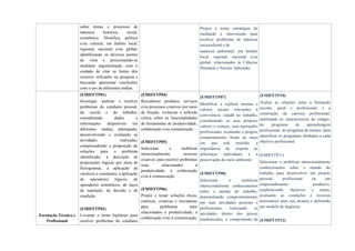 sobre temas e processos de
natureza histórica, social,
econômica, filosófica, política
e/ou cultural, em âmbito local,
regional, nacional e/ou global,
identificando os diversos pontos
de vista e posicionando-se
mediante argumentação, com o
cuidado de citar as fontes dos
recursos utilizados na pesquisa e
buscando apresentar conclusões
com o uso de diferentes mídias.
Propor e testar estratégias de
mediação e intervenção para
resolver problemas de natureza
sociocultural e de
natureza ambiental, em âmbito
local, regional, nacional e/ou
global, relacionados às Ciências
Humanas e Sociais Aplicadas.
Formação Técnica e
Profissional
(EMIFFTP01)
Investigar, analisar e resolver
problemas do cotidiano pessoal,
da escola e do trabalho,
considerando dados e
informações disponíveis em
diferentes mídias, planejando,
desenvolvendo e avaliando as
atividades realizadas,
compreendendo a proposição de
soluções para o problema
identificado, a descrição de
proposições lógicas por meio de
fluxogramas, a aplicação de
variáveis e constantes, a aplicação
de operadores lógicos, de
operadores aritméticos, de laços
de repetição, de decisão e de
condição.
(EMIFFTP02)
Levantar e testar hipóteses para
resolver problemas do cotidiano
(EMIFFTP04)
Reconhecer produtos, serviços
e/ou processos criativos por meio
de fruição, vivências e reflexão
crítica sobre as funcionalidades
de ferramentas de produtividade,
colaboração e/ou comunicação.
(EMIFFTP05)
Selecionar e mobilizar
intencionalmente recursos
criativos para resolver problemas
reais relacionados à
produtividade, à colaboração
e/ou à comunicação.
(EMIFFTP06)
Propor e testar soluções éticas,
estéticas, criativas e inovadoras
para problemas reais
relacionados à produtividade, à
colaboração e/ou à comunicação,
(EMIFFTP07)
Identificar e explicar normas e
valores sociais relevantes à
convivência cidadã no trabalho,
considerando os seus próprios
valores e crenças, suas aspirações
profissionais, avaliando o próprio
comportamento frente ao meio
em que está inserido, a
importância do respeito às
diferenças individuais e a
preservação do meio ambiente.
(EMIFFTP08)
Selecionar e mobilizar
intencionalmente conhecimentos
sobre o mundo do trabalho,
demonstrando comprometimento
em suas atividades pessoais e
profissionais, realizando as
atividades dentro dos prazos
estabelecidos, o cumprimento de
(EMIFFTP10)
Avaliar as relações entre a formação
escolar, geral e profissional, e a
construção da carreira profissional,
analisando as características do estágio,
do programa de aprendizagem
profissional, do programa de trainee, para
identificar os programas alinhados a cada
objetivo profissional.
(EMIFFTP11)
Selecionar e mobilizar intencionalmente
conhecimentos sobre o mundo do
trabalho para desenvolver um projeto
pessoal, profissional ou um
empreendimento produtivo,
estabelecendo objetivos e metas,
avaliando as condições e recursos
necessários para seu alcance e definindo
um modelo de negócios.
(EMIFFTP12)
 