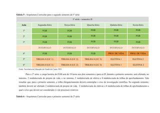 Tabela 5 - Arquitetura Curricular para o segundo semestre da 1ª série
1ª série - semestre II
Aula Segunda-feira Terça-feira Quarta-feira Quinta-feira Sexta-feira
1ª FGB FGB FGB FGB FGB
2ª FGB FGB FGB FGB FGB
3ª FGB FGB FGB FGB FGB
INTERVALO INTERVALO INTERVALO INTERVALO INTERVALO
4ª FGB FGB FGB PROJ. DE VIDA PROJ. DE VIDA
5ª TRILHA 0 (UC 1) TRILHA 0 (UC 2) TRILHA 0 (UC 3) ELETIVA 1 ELETIVA 2
6ª TRILHA 0 (UC 1) TRILHA 0 (UC 2) TRILHA 0 (UC 3) ELETIVA 1 ELETIVA 2
Fonte: Secretaria da Educação do Estado do Ceará, 2021.
Para a 2ª série, a carga horária da FGB será de 18 horas nos dois semestres e para os IF, durante o primeiro semestre, será ofertado, no
máximo, 2 módulos/aula de projeto de vida, e no mínimo, 2 módulos/aula de eletiva e 8 módulos/aula de trilhas de aprofundamento. Vale
ressaltar que, para o primeiro semestre, a trilha obrigatoriamente deverá contemplar o eixo de investigação científica. No segundo semestre,
também deverá ser ofertado 2 módulos/aula de projeto de vida, 2 módulos/aula de eletivas e 8 módulos/aula de trilhas de aprofundamento o
qual o eixo que deverá ser considerado é o de processos criativos.
Tabela 6 - Arquitetura Curricular para o primeiro semestre da 2ª série
 