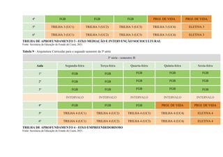 4ª FGB FGB FGB PROJ. DE VIDA PROJ. DE VIDA
5ª TRILHA 3 (UC1) TRILHA 3 (UC2) TRILHA 3 (UC3) TRILHA 3 (UC4) ELETIVA 3
6ª TRILHA 3 (UC1) TRILHA 3 (UC2) TRILHA 3 (UC3) TRILHA 3 (UC4) ELETIVA 3
TRILHA DE APROFUNDAMENTO 3 - EIXO MEDIAÇÃO E INTERVENÇÃO SOCIOCULTURAL
Fonte: Secretaria da Educação do Estado do Ceará, 2021.
Tabela 9 - Arquitetura Curricular para o segundo semestre da 3ª série
3ª série - semestre II
Aula Segunda-feira Terça-feira Quarta-feira Quinta-feira Sexta-feira
1ª FGB FGB FGB FGB FGB
2ª FGB FGB FGB FGB FGB
3ª FGB FGB FGB FGB FGB
INTERVALO INTERVALO INTERVALO INTERVALO INTERVALO
4ª FGB FGB FGB PROJ. DE VIDA PROJ. DE VIDA
5ª TRILHA 4 (UC1) TRILHA 4 (UC2) TRILHA 4 (UC3) TRILHA 4 (UC4) ELETIVA 4
6ª TRILHA 4 (UC1) TRILHA 4 (UC2) TRILHA 4 (UC3) TRILHA 4 (UC4) ELETIVA 4
TRILHA DE APROFUNDAMENTO 4 - EIXO EMPREENDEDORISMO
Fonte: Secretaria da Educação do Estado do Ceará, 2021.
 