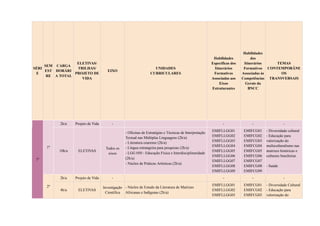 SÉRI
E
SEM
EST
RE
CARGA
HORÁRI
A TOTAL
ELETIVAS/
TRILHAS/
PROJETO DE
VIDA
EIXO
UNIDADES
CURRICULARES
Habilidades
Específicas dos
Itinerários
Formativos
Associadas aos
Eixos
Estruturantes
Habilidades
dos
Itinerários
Formativos
Associadas às
Competências
Gerais da
BNCC
TEMAS
CONTEMPORÂNE
OS
TRANSVERSAIS
1ª
1º
2h/a Projeto de Vida - - - -
10h/a ELETIVAS
Todos os
eixos
- Oficinas de Estratégias e Técnicas de Interpretação
Textual nas Múltiplas Linguagens (2h/a)
- Literatura cearense (2h/a)
- Língua estrangeira para pesquisas (2h/a)
- LGG 050 - Educação Física e Interdisciplinaridade
(2h/a)
- Núcleo de Práticas Artísticas (2h/a)
EMIFLLGG01
EMIFLLGG02
EMIFLLGG03
EMIFLLGG04
EMIFLLGG05
EMIFLLGG06
EMIFLLGG07
EMIFLLGG08
EMIFLLGG09
EMIFCG01
EMIFCG02
EMIFCG03
EMIFCG04
EMIFCG05
EMIFCG06
EMIFCG07
EMIFCG08
EMIFCG09
- Diversidade cultural
- Educação para
valorização do
multiculturalismo nas
matrizes históricas e
culturais brasileiras
- Saúde
2º
2h/a Projeto de Vida - - - -
4h/a ELETIVAS
Investigação
Científica
- Núcleo de Estudo da Literatura de Matrizes
Africanas e Indígenas (2h/a)
EMIFLLGG01
EMIFLLGG02
EMIFLLGG03
EMIFCG01
EMIFCG02
EMIFCG03
- Diversidade Cultural
- Educação para
valorização do
 