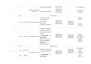 (EMIFCNT06)
Ciências através de jogos Meio Ambiente
Mediação e Intervenção
sociocultural Introdução à permacultura
(EMIFCNT01)
(EMIFCNT02)
(EMIFCNT03)
Meio Ambiente
Economia
2º
2h/a Projeto de Vida
4h/a ELETIVAS Investigação Científica
- A pesquisa científica
como ferramenta do
processo ensino
aprendizagem.
- Laboratório de Biologia
1
(EMIFCNT01)
(EMIFCNT02)
(EMIFCNT03)
(EMIFCG01)
(EMIFCG02)
(EMIFCG03)
Ciência e
Consumo
Ciências e
Tecnologia
6h/a TRILHAS Investigação Científica
- A Terra e o Universo
Introdução histórica da
Física, principais ramos e
divisões.
- Biodiversidade e o
Meio ambiente
Bases químicas da vida.
- Espaços educadores
sustentáveis
Noções de cidadania.
(EMIFCNT01)
(EMIFCNT02)
(EMIFCNT03)
(EMIFCG01)
(EMIFCG02)
(EMIFCG03)
Ciência e
Tecnologia
Meio Ambiente
Saúde
Cidadania e
Civismo
2ª 1º
2h/a Projeto de Vida
2h/a ELETIVAS
Investigação Científica
Laboratório Experimental
de Ciências da Natureza 1 (EMIFCNT01)
(EMIFCNT02)
(EMIFCNT03)
(EMIFCG01)
(EMIFCG02)
(EMIFCG03)
Meio Ambiente
Saúde
Ciência e
Tecnologia
8h/a TRILHA
- Biodiversidade e o
Meio ambiente
Saúde,
Ciência e
 
