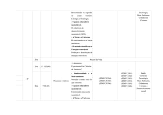 Desvendando os segredos
do corpo humano:
Citologia e Histologia.
- Espaços educadores
sustentáveis
Os objetivos do
desenvolvimento
sustentável (ODS).
- A Terra e o Universo
Os movimentos e as forças
mecânicas.
- O método científico e as
Energias renováveis
Produção e distribuição de
energias renováveis.
Tecnologia,
Meio Ambiente,
Cidadania e
Civismo
2º
2h/a Projeto de Vida
2h/a ELETIVAS
Processos Criativos
- Laboratório
Experimental de Ciências
da Natureza 2
(EMIFCNT04)
(EMIFCNT05)
(EMIFCNT06)
(EMIFCG01)
(EMIFCG02)
(EMIFCG03)
(EMIFCG04)
(EMIFCG05)
(EMIFCG06)
Saúde,
Ciência e
Tecnologia,
Meio Ambiente,
Cidadania e
Civismo e
Desenvolvimento
social
8h/a TRILHA
- Biodiversidade e o
Meio ambiente
Nutrição e saúde: você é o
que consome.
- Espaços educadores
sustentáveis
Construindo uma escola
sustentável.
- A Terra e o Universo
 