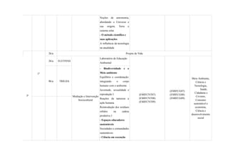 Noções de astronomia,
abordando o Universo e
sua origem, Terra e
sistema solar.
- O método científico e
suas aplicações
A influência da tecnologia
na atualidade
3ª
1º
2h/a Projeto de Vida
2h/a ELETIVAS
Mediação e Intervenção
Sociocultural
Laboratório de Educação
Ambiental
(EMIFCNT07)
(EMIFCNT08)
(EMIFCNT09)
(EMIFCG07)
(EMIFCG08)
(EMIFCG09)
Meio Ambiente,
Ciência e
Tecnologia,
Saúde,
Cidadania e
Civismo,
Consumo
sustentável e
economia,
Ciência e
desenvolvimento
social
8h/a TRILHA
- Biodiversidade e o
Meio ambiente
Equilíbrio e coordenação:
integrando o corpo
humano com o ambiente.
Juventude, sexualidade e
reprodução I.
Reações da natureza a
ação humana
Reintrodução dos resíduos
sólidos na cadeia
produtiva 1
- Espaços educadores
sustentáveis
Sociedades e comunidades
sustentáveis.
- Ciência em execução
 