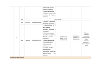 Simulação de circuitos
elétricos e eletrônicos
- Ciência em execução
Utilizando softwares para
simulações de impactos
ambientais
2º
2h/a Projeto de Vida
2h/a ELETIVAS Empreendedorismo
Laboratório Experimental
de Ciências da Natureza 3
(EMIFCNT10)
(EMIFCNT11)
(EMIFCNT12)
(EMIFCG10)
(EMIFCG11)
(EMIFCG12)
Ciência e
Tecnologia,
Economia,
Meio Ambiente,
Saúde,
Consumo
sustentável e
desenvolvimento
social
8h/a TRILHA Empreendedorismo
- Biodiversidade e o
Meio ambiente
Juventude, sexualidade e
reprodução II.
- Construindo espaços
educadores sustentáveis
Produção e consumo
sustentáveis.
- Ciência em execução
Eletrônica digital e o
funcionamento de
equipamentos
- O método científico e
suas aplicações
Programação básica para
desenvolvimento de
softwares.
Orientações sobre avaliação
 