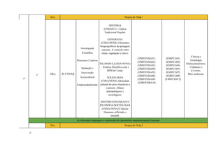 1ª
1º
2h/a Projeto de Vida 1
10h/a ELETIVAS
Investigação
Científica
Processos Criativos
Mediação e
Intervenção
Sociocultural
Empreendedorismo
HISTÓRIA
(CHSA012) - Cultura
Tradicional Popular.
GEOGRAFIA
(CHSA/NOVA) Elementos
biogeográficos da paisagem
cearense. A conexão entre
clima, vegetação e relevo.
FILOSOFIA (CHSA/NOVA)
- Estética filosófica com a
MPB do Ceará.
SOCIOLOGIA
(CHSA/NOVA) Identidade
cultural do povo brasileiro e
cearense: olhares
antropológicos e
sociológicos.
HISTÓRIA/GEOGRAFIA/
FILOSOFIA/SOCIOLOGIA
(CHSA/NOVA) Ciências
Humanas refletindo o
amanhã.
(EMIFCHSA01)
(EMIFCHSA02)
(EMIFCHSA03)
(EMIFCHSA04)
(EMIFCHSA05)
(EMIFCHSA06)
(EMIFCHSA08)
(EMIFCHSA10)
(EMIFCG01)
(EMIFCG02)
(EMIFCG04)
(EMIFCG05)
(EMIFCG07)
(EMIFCG08)
(EMIFCG012)
Ciência e
Tecnologia;
Multiculturalismo.
Cidadania e
Civismo;
Meio ambiente.
As diferentes linguagens e expressões do patrimônio imaterial/natural cearense
2º
2h/a Projeto de Vida 2
 