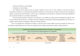 ● Ciências da Natureza e suas tecnologias;
● Linguagens e suas tecnologias.
Esta integração deverá acontecer através de projetos integrados, não por meio de aulas isoladas de cada uma das áreas de
conhecimento. Nos projetos, os conhecimentos das diferentes áreas passam a ser necessários para se atingir um objetivo maior, de produção de
soluções ou propostas de ações individuais e coletivas, para a compreensão de uma demanda, ou situação real, relacionada à qualidade de
vida, aos processos produtivos e às questões socioambientais.
O presente itinerário poderá ser realizado em até 1.200 horas e, suas unidades curriculares, podem ser distribuídas ao longo dos 3 anos
do ensino médio. Deste total de horas, as unidades curriculares obrigatórias correspondem às trilhas de aprofundamento com 720 horas e as
unidades curriculares eletivas correspondem a 480 horas do itinerário formativo.
Esta é uma sugestão para a adequação do itinerário ao longo das séries do Ensino Médio, que pode ser alterada, de acordo com as
necessidades e especificidades da escola, assim como sugestões de novas unidades curriculares para compor o itinerário formativo.
EXEMPLO DE ITINERÁRIO INTEGRADO DE TODAS AS DE ÁREAS - Versão Preliminar
TEMA: STEAM (Ciência, Tecnologia, Engenharia, Artes e Matemática)
Este itinerário pode ter relação com itinerários de Linguagens e suas Tecnologias, Matemática e suas Tecnologias e Ciências da Natureza e suas Tecnologias.
SÉRI
E
SEMEST
RE
CARGA
HORÁR
IA
TOTAL
ELETIVAS/
TRILHAS/
PROJETO
DE VIDA
EIXO
UNIDADES
CURRICULARES/
Habilidades Específicas dos
Itinerários Formativos
Associadas aos Eixos
Estruturantes
Habilidades dos
Itinerários
Formativos
Associadas às
Competências
Gerais da BNCC
TEMAS
TRANSVERSAIS
1ª 1º
2h/a Projeto de Vida
 